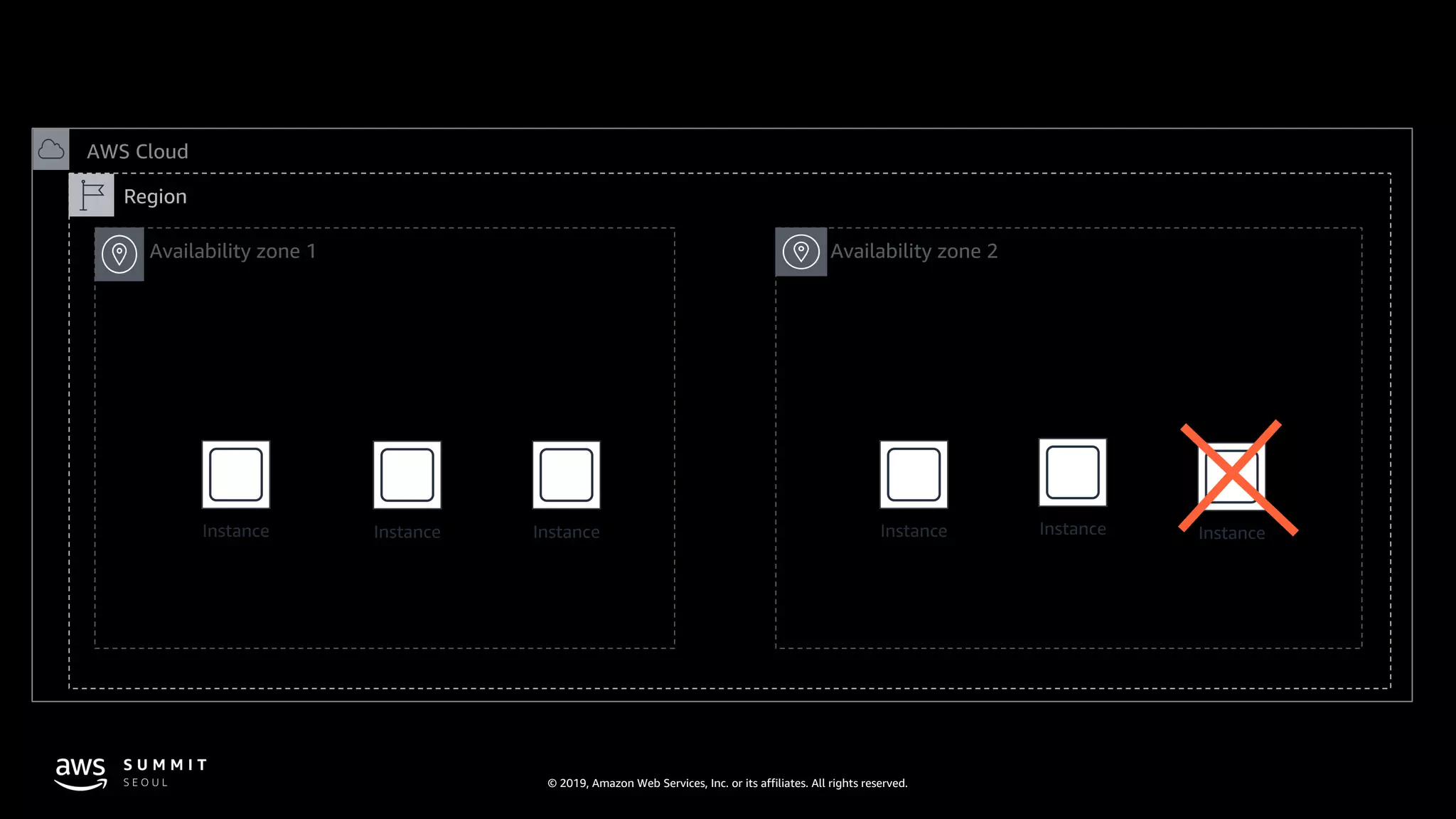 © 2019, Amazon Web Services, Inc. or its affiliates. All rights reserved.
Instance Instance Instance InstanceInstance Instance
AWS Cloud
Region
Availability zone 2Availability zone 1
 