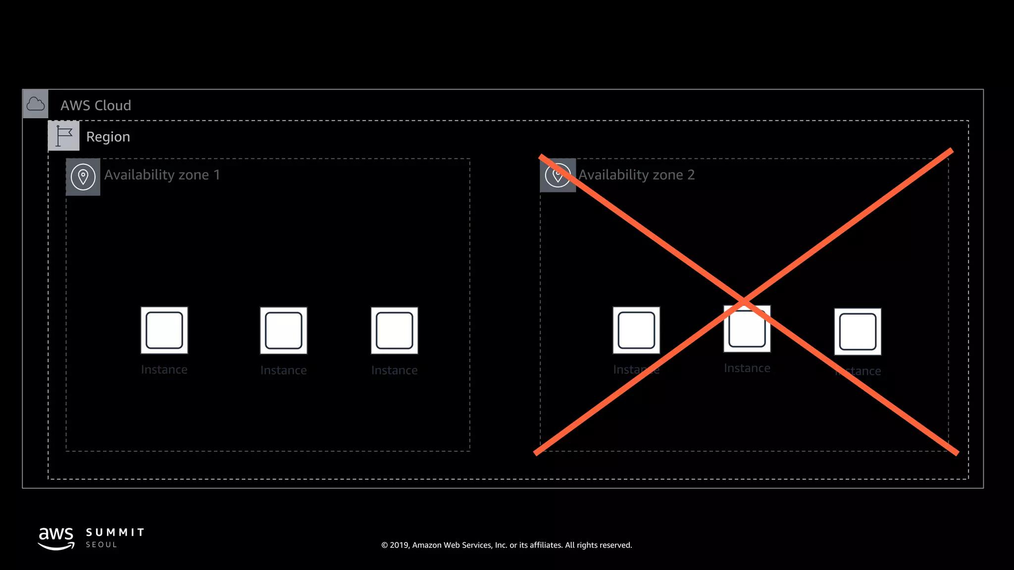 © 2019, Amazon Web Services, Inc. or its affiliates. All rights reserved.
Instance Instance Instance InstanceInstance Instance
AWS Cloud
Region
Availability zone 2Availability zone 1
 