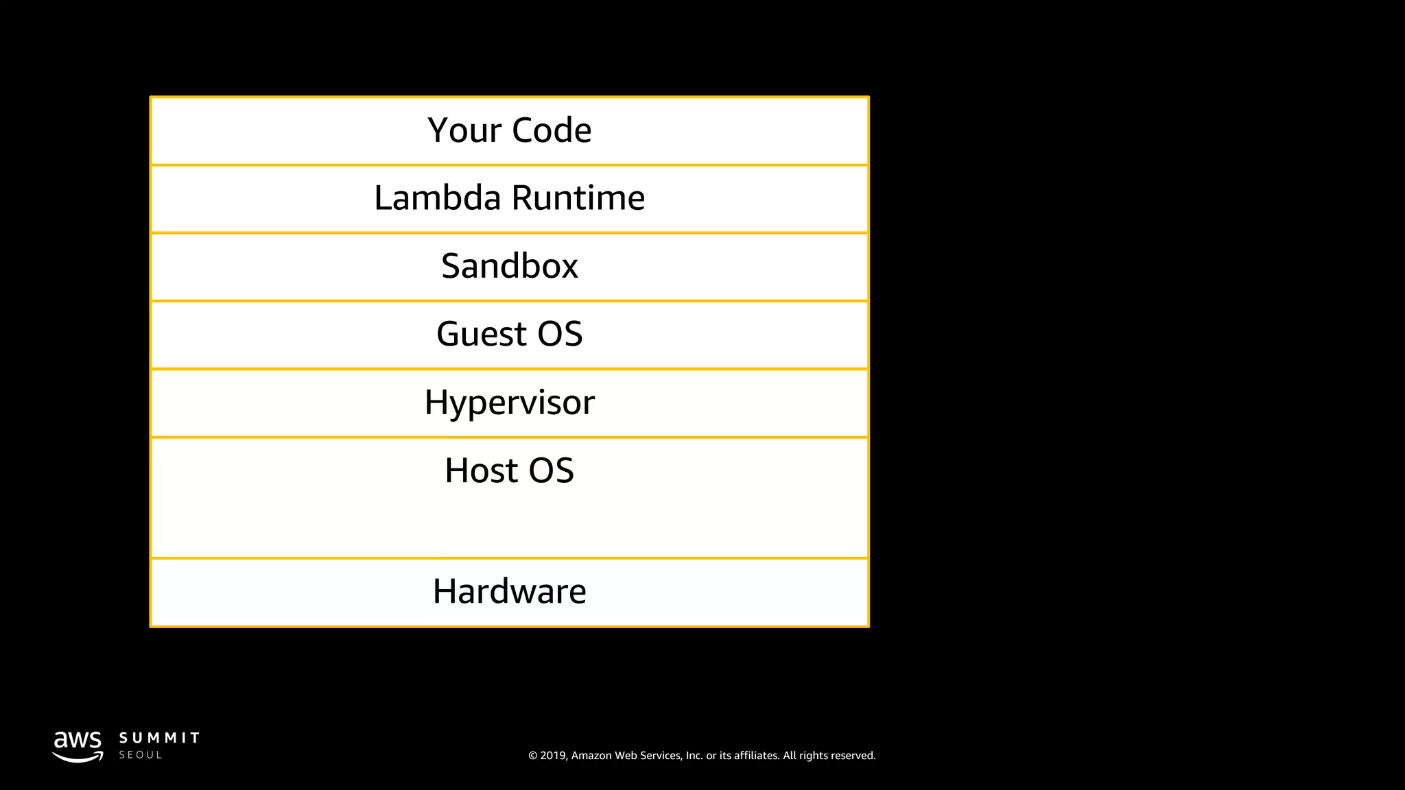 © 2019, Amazon Web Services, Inc. or its affiliates. All rights reserved.
Hardware
Host OS
Hypervisor
Guest OS
Sandbox
Lambda Runtime
Your Code
 