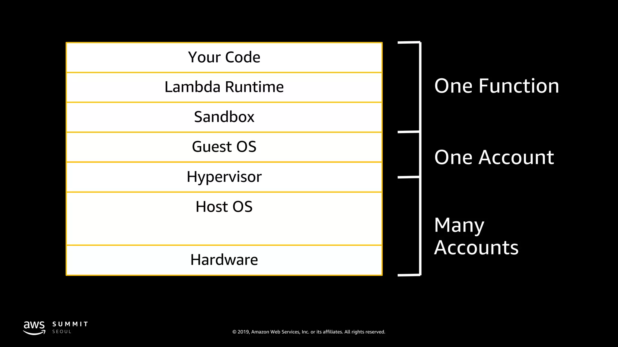 © 2019, Amazon Web Services, Inc. or its affiliates. All rights reserved.
Hardware
Host OS
Hypervisor
Guest OS
Sandbox
Lambda Runtime
Your Code
 