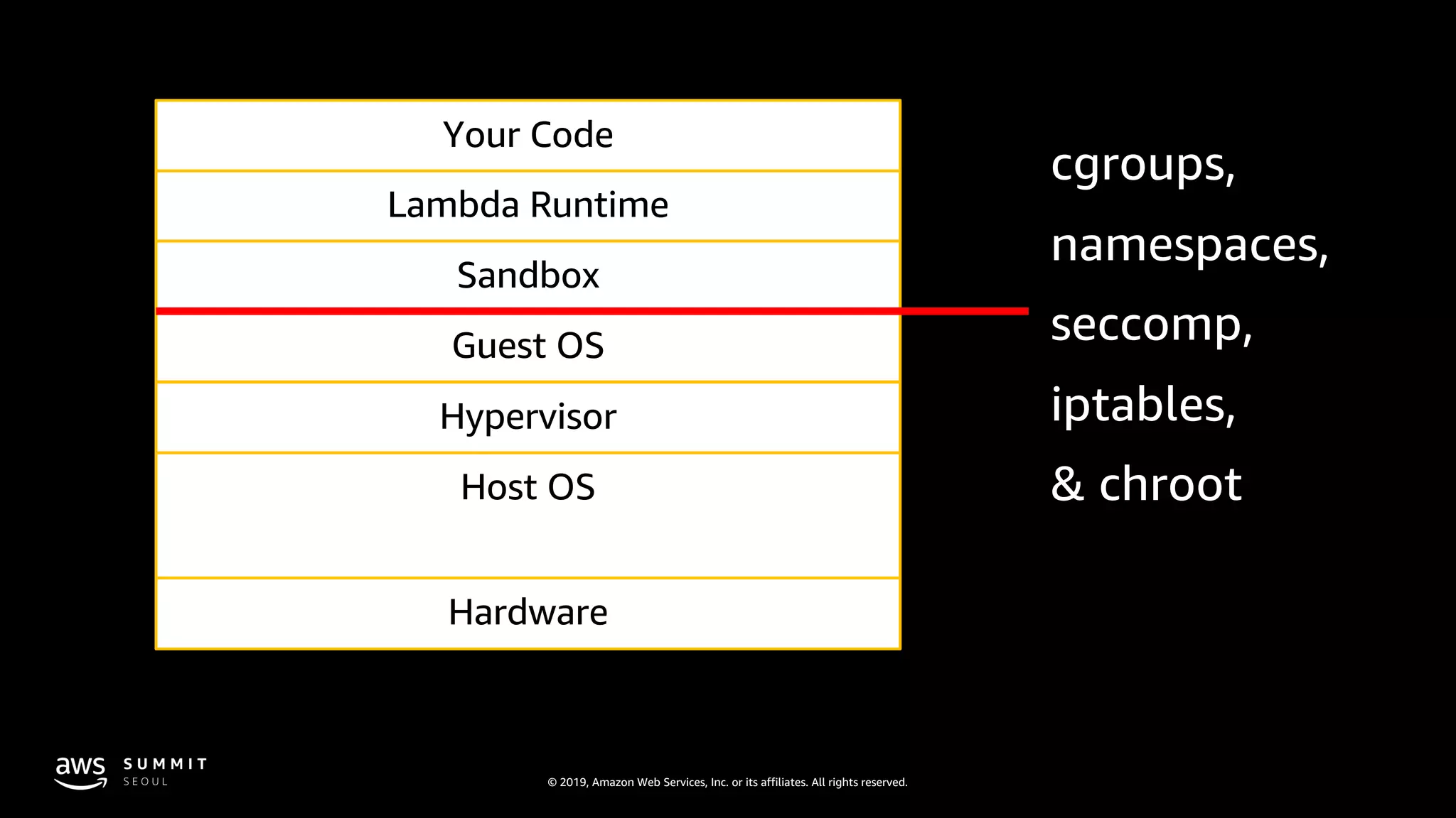 © 2019, Amazon Web Services, Inc. or its affiliates. All rights reserved.
Hardware
Host OS
Hypervisor
Guest OS
Sandbox
Lambda Runtime
Your Code
 