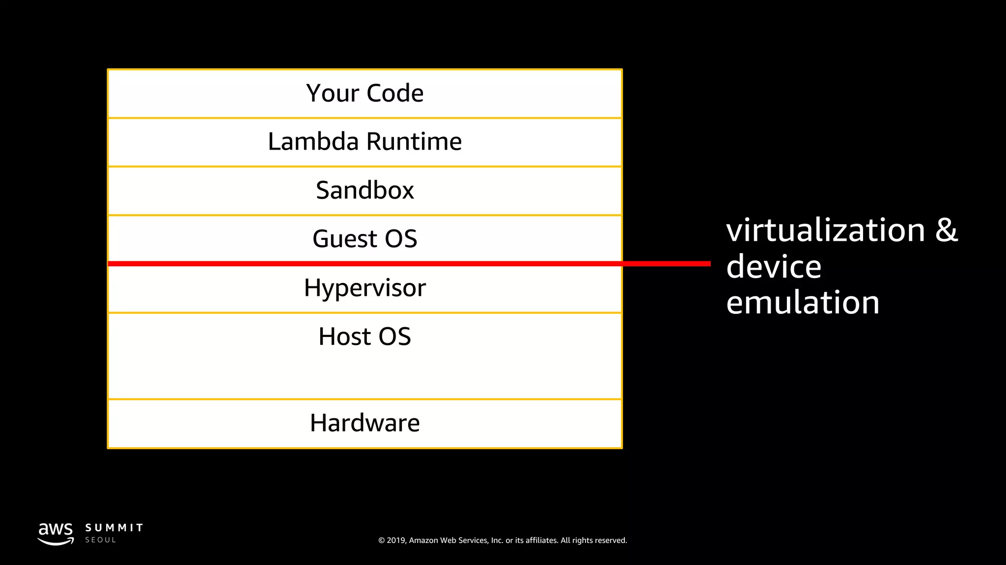 © 2019, Amazon Web Services, Inc. or its affiliates. All rights reserved.
Hardware
Host OS
Hypervisor
Guest OS
Sandbox
Lambda Runtime
Your Code
 