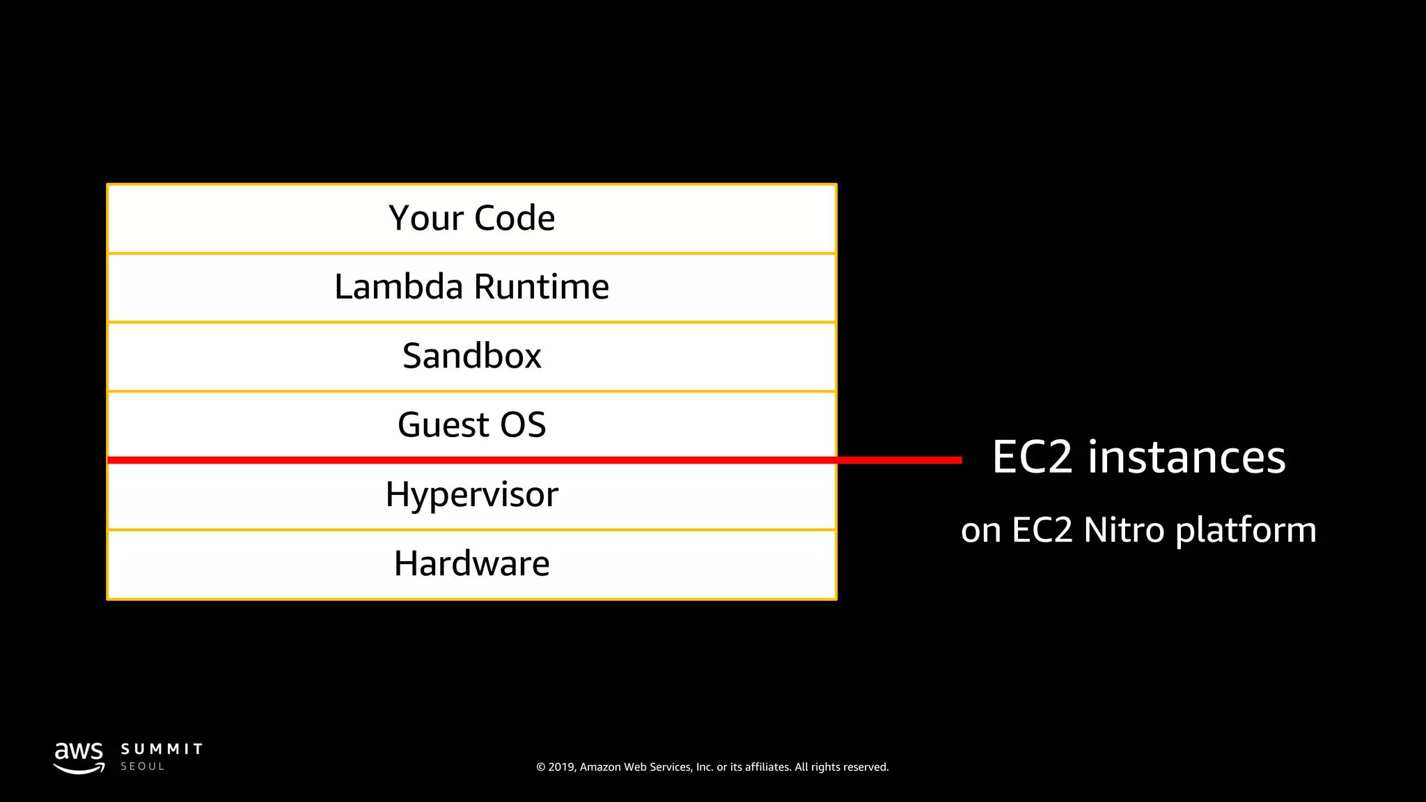 © 2019, Amazon Web Services, Inc. or its affiliates. All rights reserved.
Hardware
Hypervisor
Guest OS
Sandbox
Lambda Runtime
Your Code
 