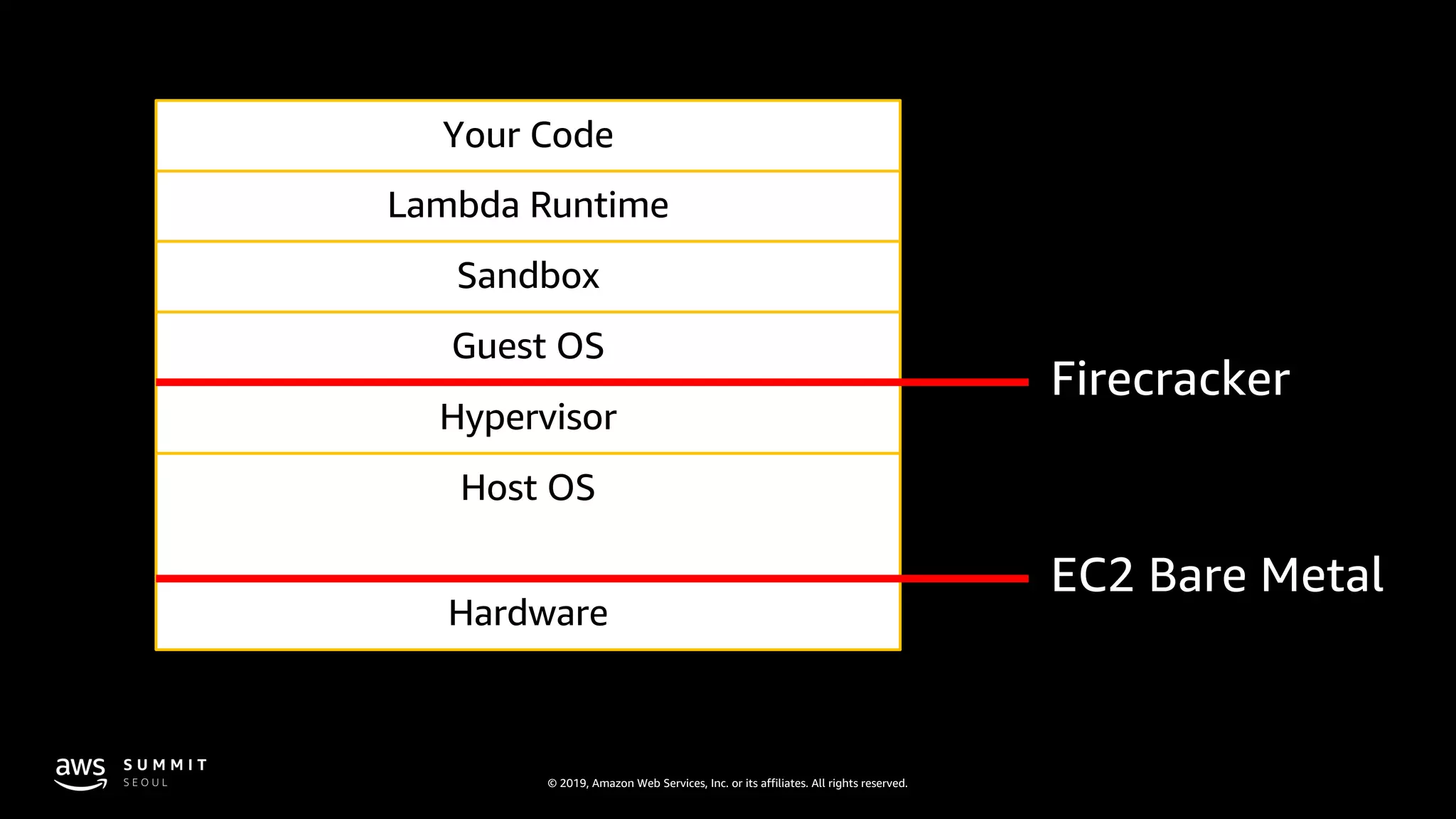 © 2019, Amazon Web Services, Inc. or its affiliates. All rights reserved.
Hardware
Host OS
Hypervisor
Guest OS
Sandbox
Lambda Runtime
Your Code
 