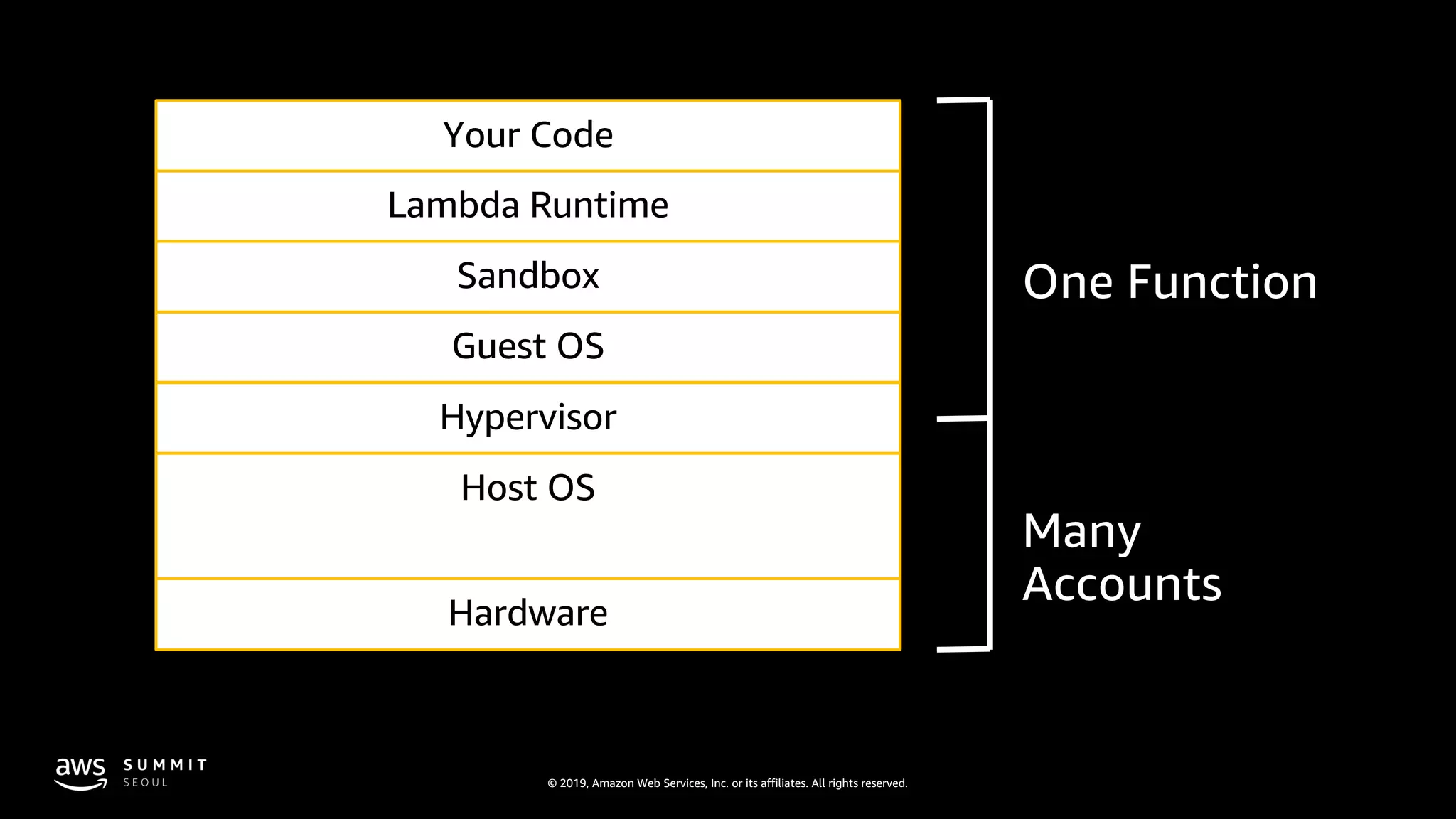 © 2019, Amazon Web Services, Inc. or its affiliates. All rights reserved.
Hardware
Host OS
Hypervisor
Guest OS
Sandbox
Lambda Runtime
Your Code
One Function
Many
Accounts
 