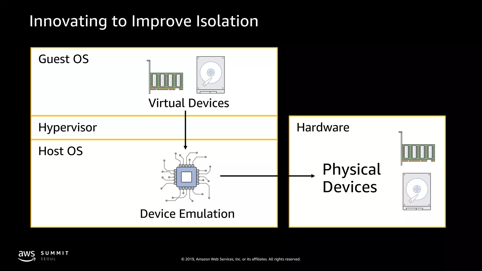 © 2019, Amazon Web Services, Inc. or its affiliates. All rights reserved.
Hardware
Host OS
Hypervisor
Guest OS
Virtual Devices
Device Emulation
Physical
Devices
 