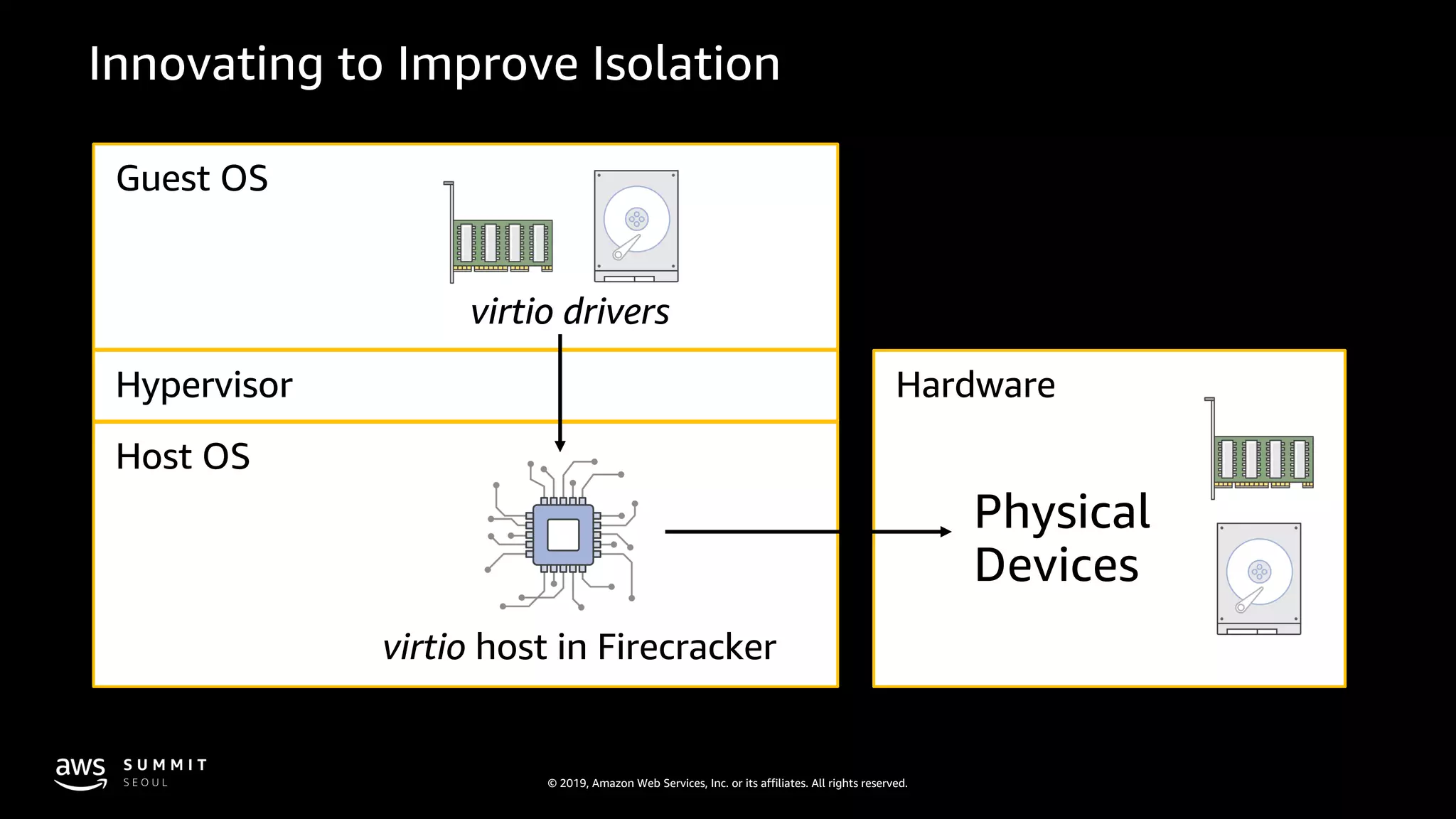 © 2019, Amazon Web Services, Inc. or its affiliates. All rights reserved.
Hardware
Host OS
Hypervisor
Guest OS
virtio drivers
virtio host in Firecracker
Physical
Devices
 