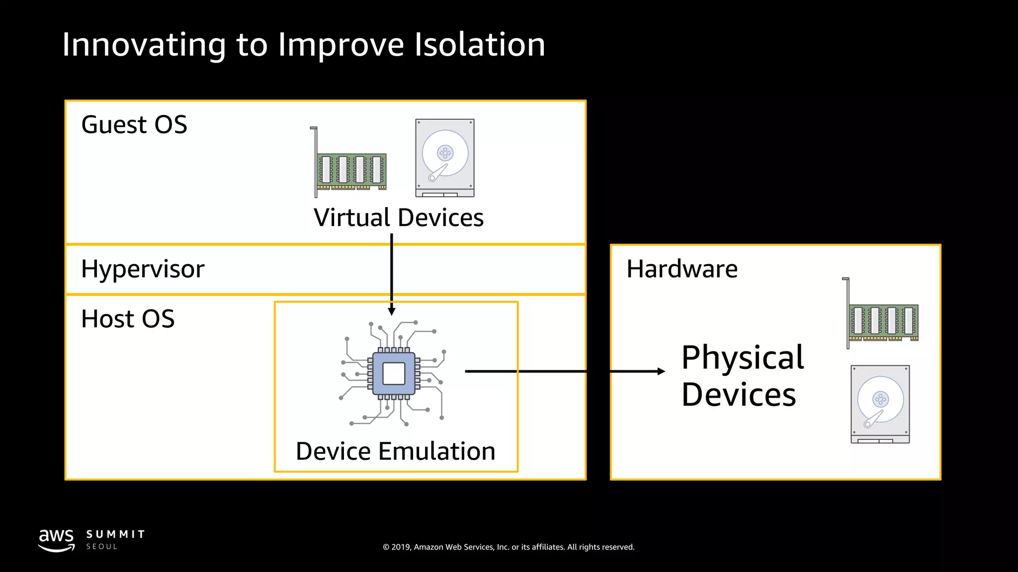 © 2019, Amazon Web Services, Inc. or its affiliates. All rights reserved.
Hardware
Host OS
Hypervisor
Guest OS
Virtual Devices
Device Emulation
Physical
Devices
 