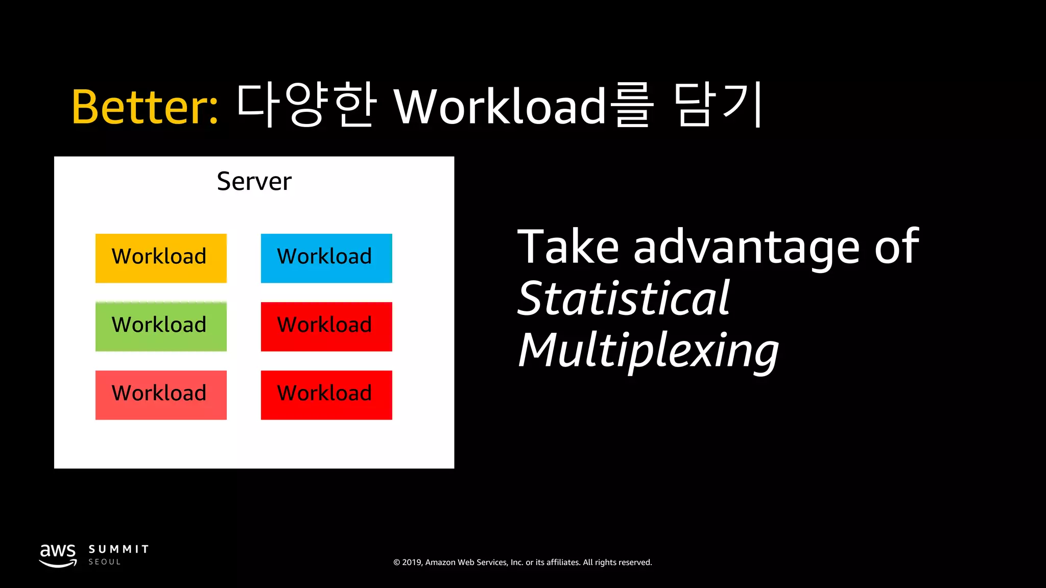 © 2019, Amazon Web Services, Inc. or its affiliates. All rights reserved.
Server
Better: 다양한 Workload를 담기
Workload
Workload
Workload
Workload
Workload
Workload
 