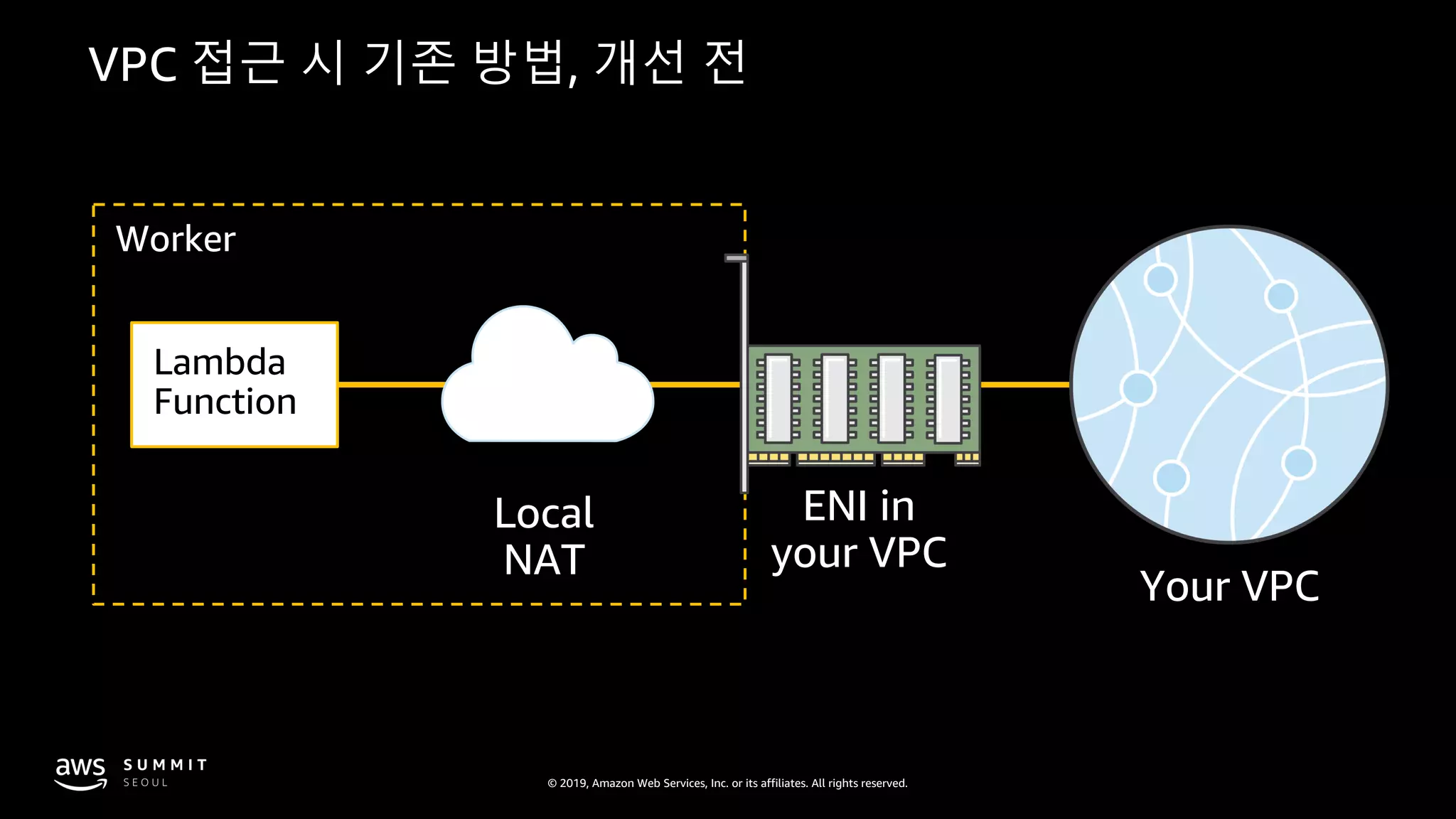 © 2019, Amazon Web Services, Inc. or its affiliates. All rights reserved.
Worker
Lambda
Function
ENI in
your VPC
Your VPC
Local
NAT
 