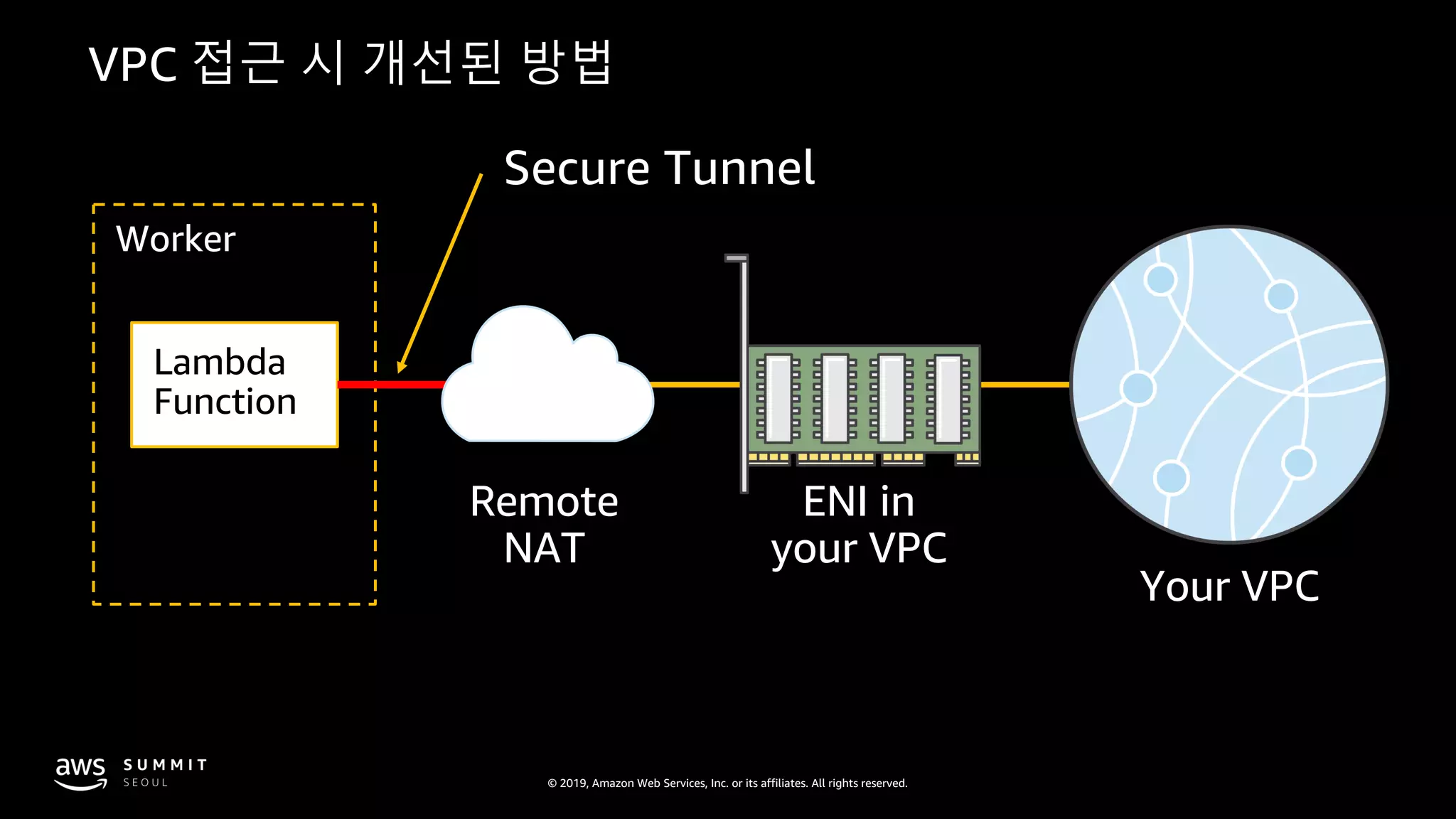 © 2019, Amazon Web Services, Inc. or its affiliates. All rights reserved.
Worker
Lambda
Function
ENI in
your VPC
Your VPC
Remote
NAT
 