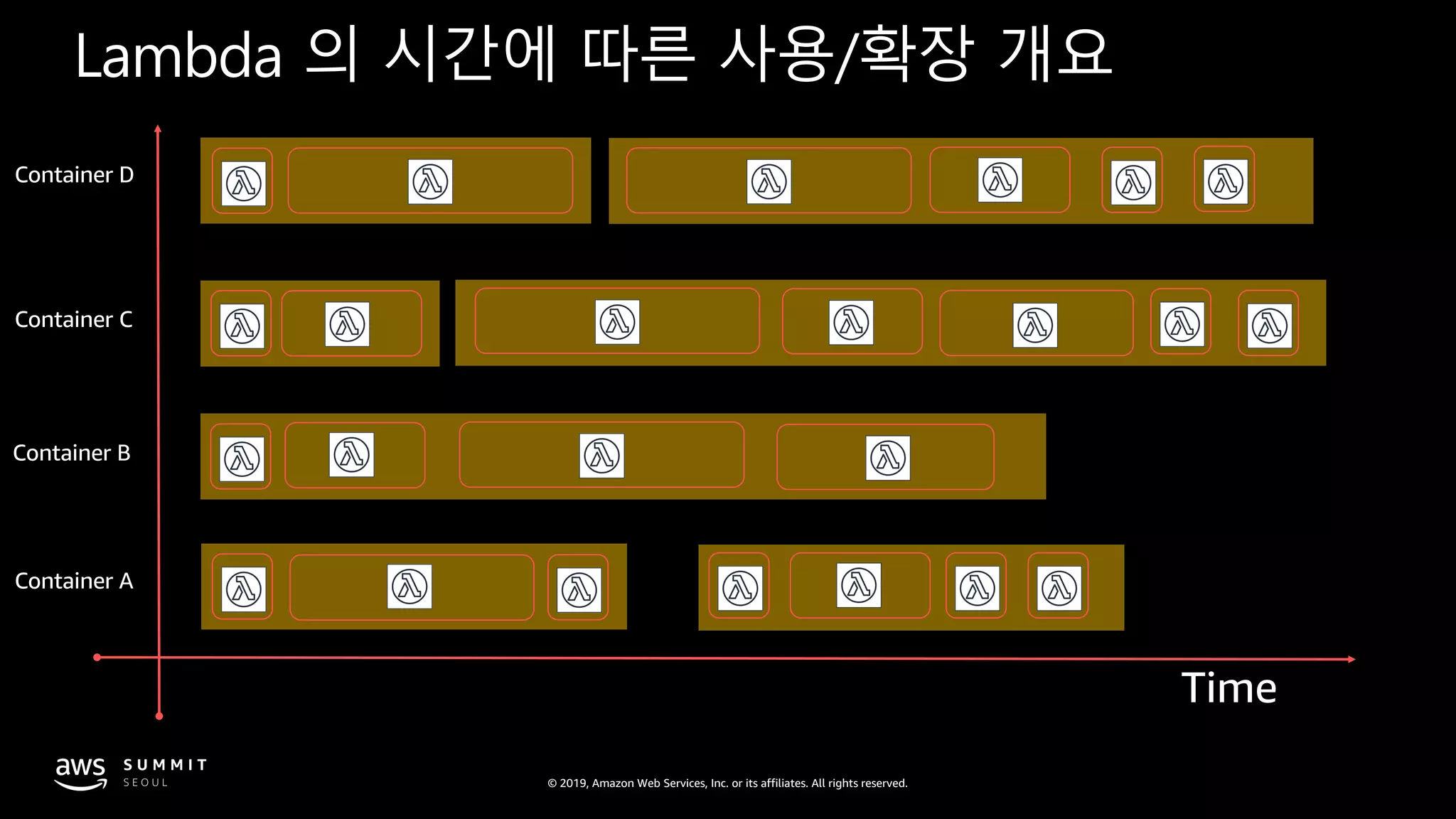 © 2019, Amazon Web Services, Inc. or its affiliates. All rights reserved.
Time
Container A
Container B
Container C
Container D
Lambda 의 시간에 따른 사용/확장 개요
 