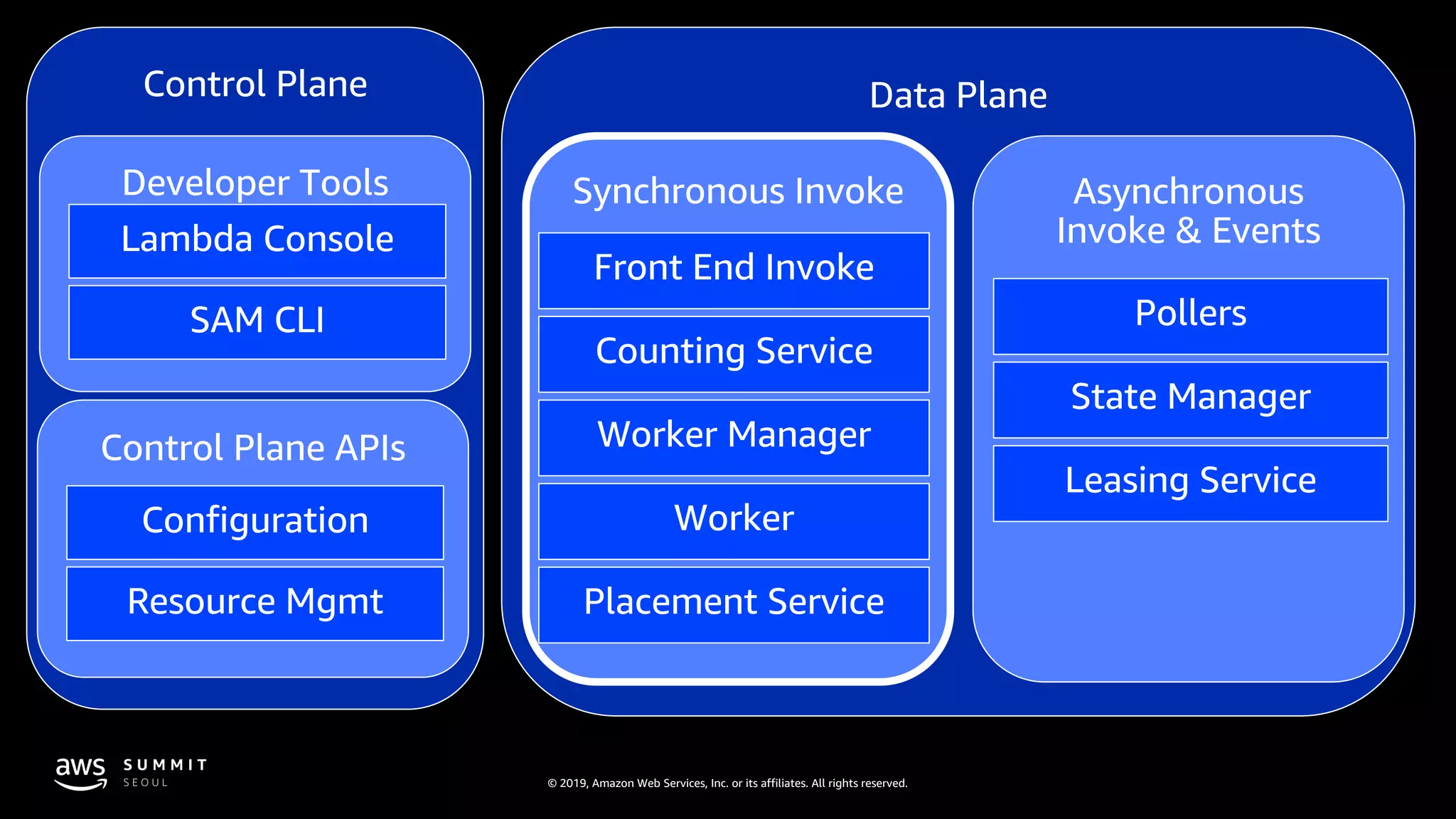 © 2019, Amazon Web Services, Inc. or its affiliates. All rights reserved.
 