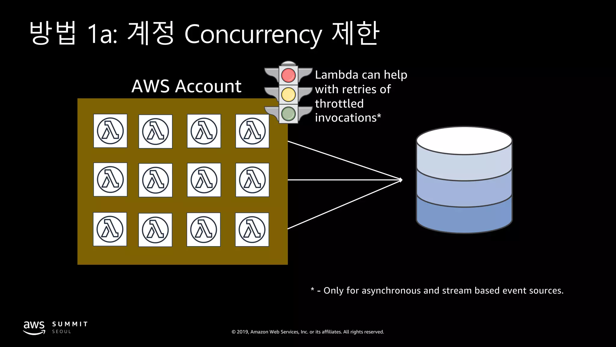 © 2019, Amazon Web Services, Inc. or its affiliates. All rights reserved.
방법 1a: 계정 Concurrency 제한
AWS Account
Lambda can help
with retries of
throttled
invocations*
* - Only for asynchronous and stream based event sources.
 