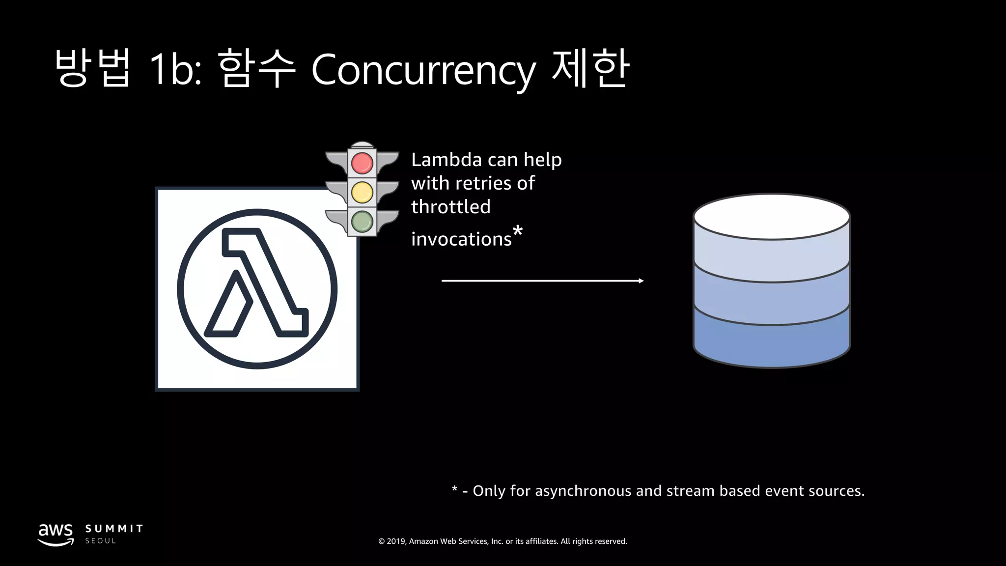 © 2019, Amazon Web Services, Inc. or its affiliates. All rights reserved.
방법 1b: 함수 Concurrency 제한
Lambda can help
with retries of
throttled
invocations*
* - Only for asynchronous and stream based event sources.
 