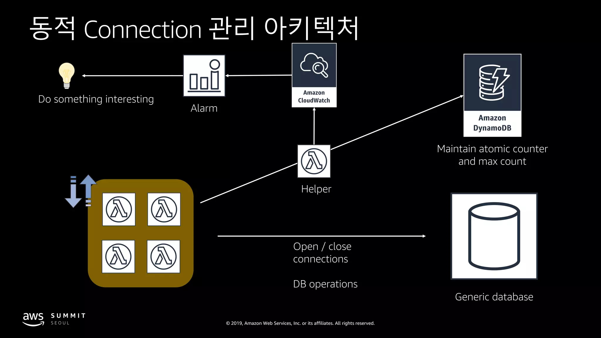 © 2019, Amazon Web Services, Inc. or its affiliates. All rights reserved.
동적 Connection 관리 아키텍처
Helper
Maintain atomic counter
and max count
Open / close
connections
DB operations
Do something interesting
Generic database
Alarm
 