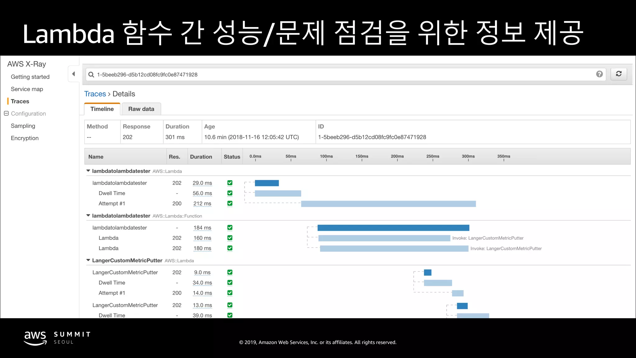 © 2019, Amazon Web Services, Inc. or its affiliates. All rights reserved.
Lambda 함수 간 성능/문제 점검을 위한 정보 제공
 