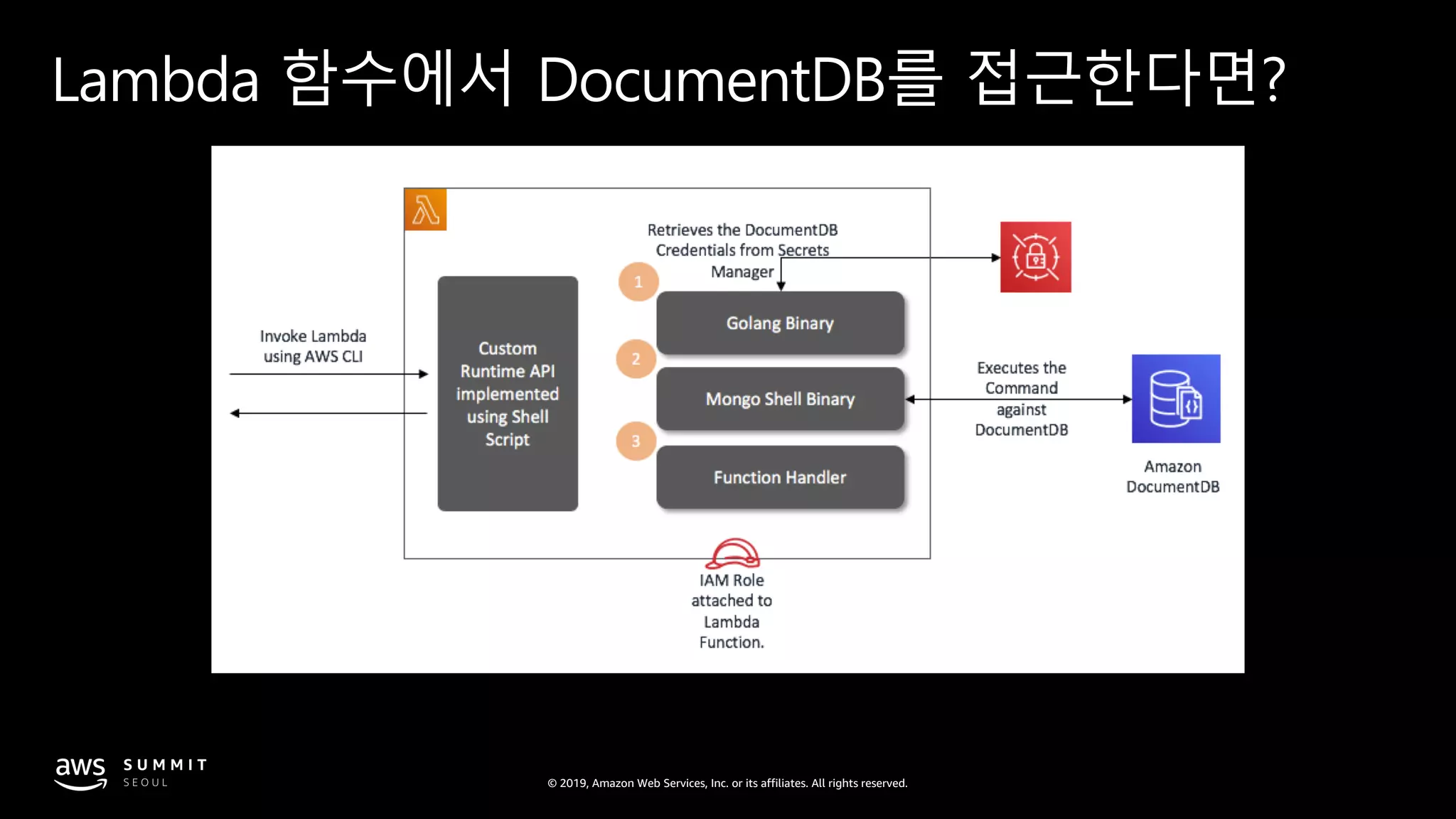 © 2019, Amazon Web Services, Inc. or its affiliates. All rights reserved.
Lambda 함수에서 DocumentDB를 접근한다면?
 