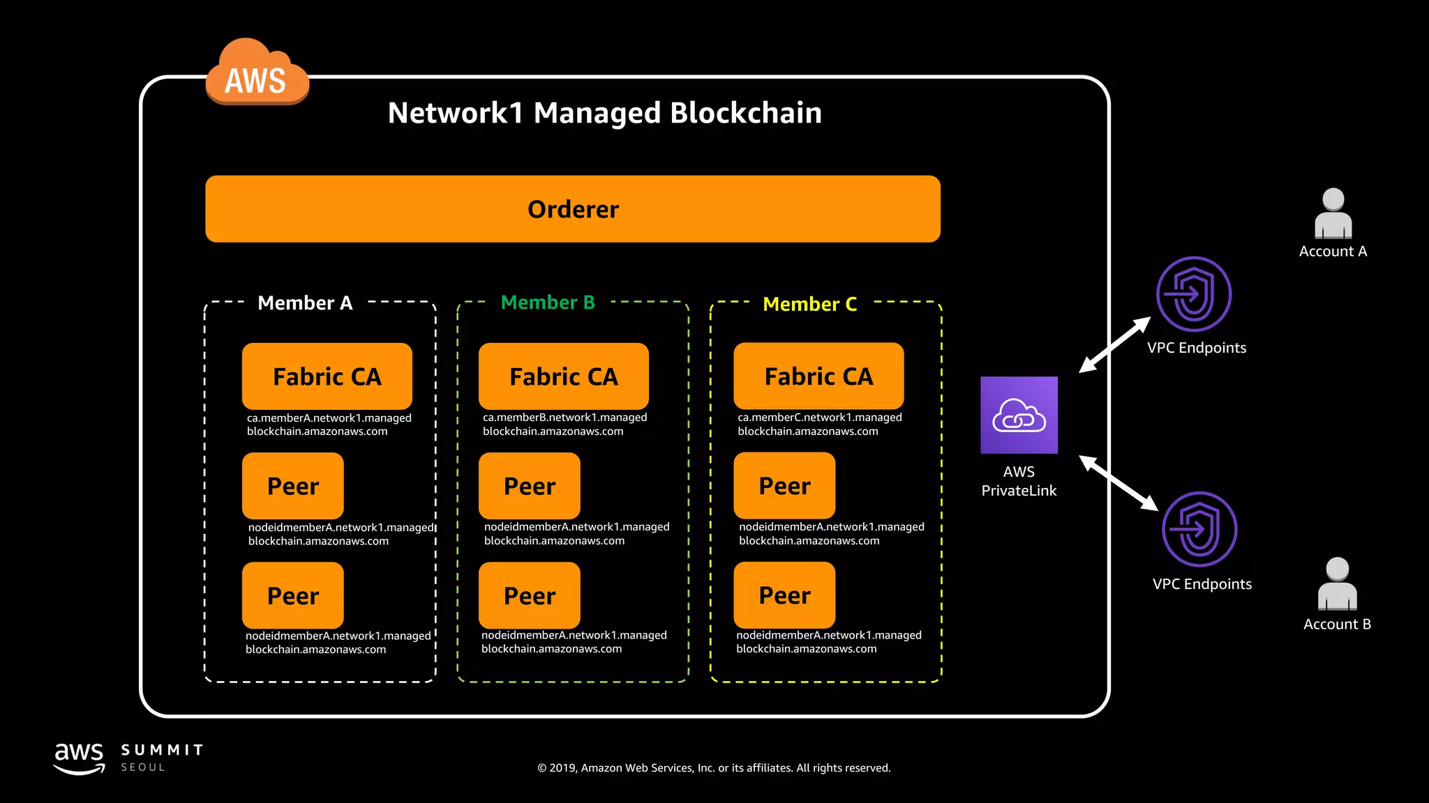 © 2019, Amazon Web Services, Inc. or its affiliates. All rights reserved.
Account A
Orderer
Member A Member B Member C
Fabric CA
Peer
Peer
Fabric CA
Peer
Peer
Fabric CA
Peer
Peer
AWS
PrivateLink
VPC Endpoints
VPC Endpoints
Account B
Network1 Managed Blockchain
ca.memberA.network1.managed
blockchain.amazonaws.com
nodeidmemberA.network1.managed
blockchain.amazonaws.com
nodeidmemberA.network1.managed
blockchain.amazonaws.com
ca.memberB.network1.managed
blockchain.amazonaws.com
nodeidmemberA.network1.managed
blockchain.amazonaws.com
nodeidmemberA.network1.managed
blockchain.amazonaws.com
ca.memberC.network1.managed
blockchain.amazonaws.com
nodeidmemberA.network1.managed
blockchain.amazonaws.com
nodeidmemberA.network1.managed
blockchain.amazonaws.com
 