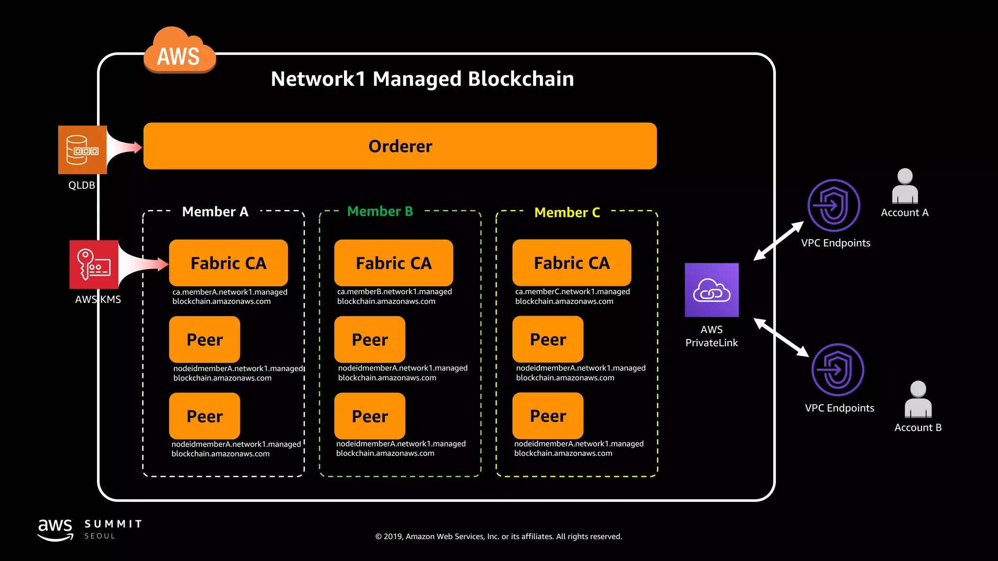 © 2019, Amazon Web Services, Inc. or its affiliates. All rights reserved.
Account A
Orderer
Member A Member B Member C
Fabric CA
Peer
Peer
Fabric CA
Peer
Peer
Fabric CA
Peer
Peer
AWS
PrivateLink
VPC Endpoints
VPC Endpoints
Account B
Network1 Managed Blockchain
ca.memberA.network1.managed
blockchain.amazonaws.com
nodeidmemberA.network1.managed
blockchain.amazonaws.com
nodeidmemberA.network1.managed
blockchain.amazonaws.com
ca.memberB.network1.managed
blockchain.amazonaws.com
nodeidmemberA.network1.managed
blockchain.amazonaws.com
nodeidmemberA.network1.managed
blockchain.amazonaws.com
ca.memberC.network1.managed
blockchain.amazonaws.com
nodeidmemberA.network1.managed
blockchain.amazonaws.com
nodeidmemberA.network1.managed
blockchain.amazonaws.com
QLDB
AWS KMS
 