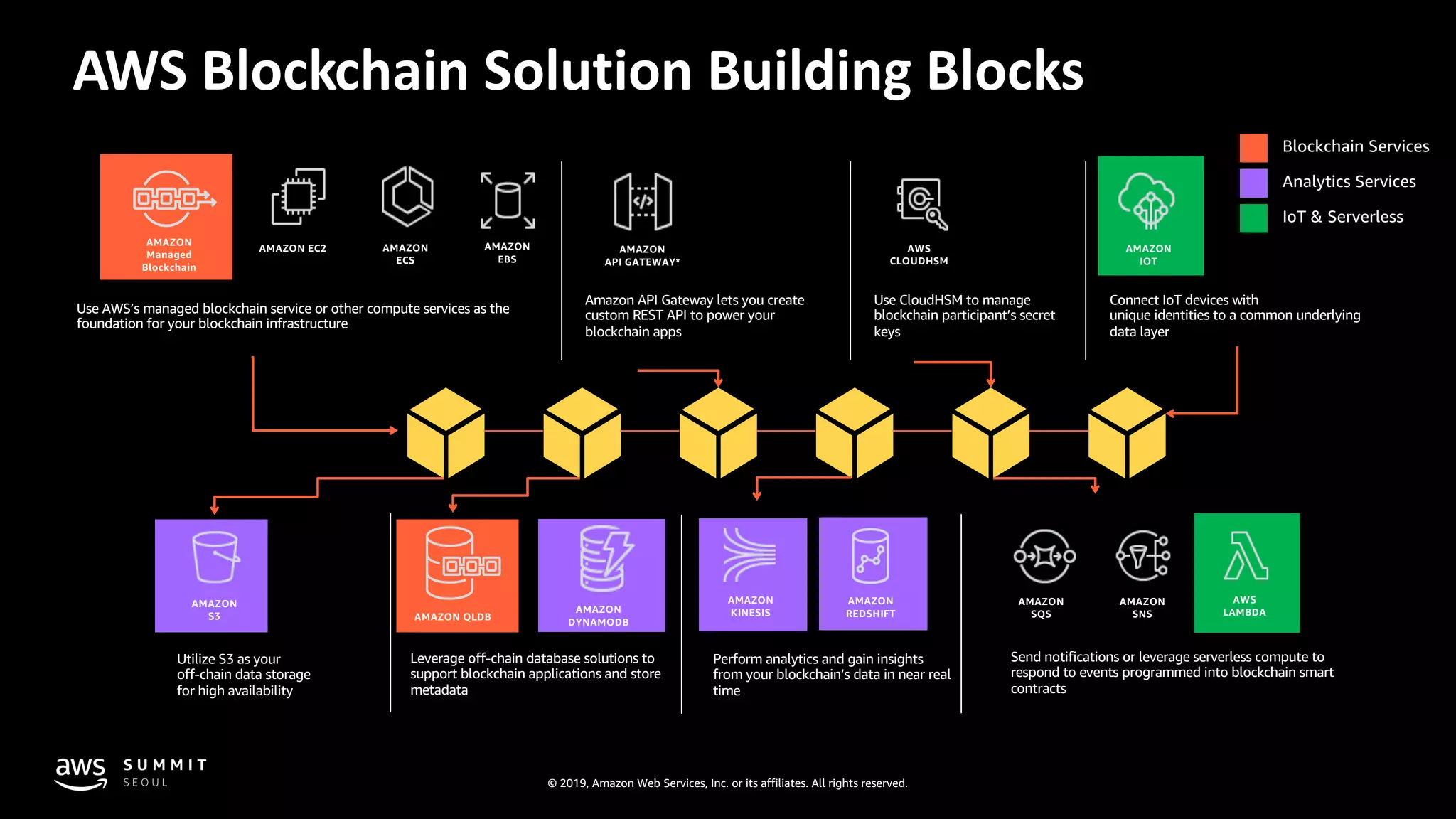 © 2019, Amazon Web Services, Inc. or its affiliates. All rights reserved.
AWS Blockchain Solution Building Blocks
Use AWS’s managed blockchain service or other compute services as the
foundation for your blockchain infrastructure
Amazon API Gateway lets you create
custom REST API to power your
blockchain apps
Use CloudHSM to manage
blockchain participant’s secret
keys
Connect IoT devices with
unique identities to a common underlying
data layer
Utilize S3 as your
off-chain data storage
for high availability
Perform analytics and gain insights
from your blockchain’s data in near real
time
Leverage off-chain database solutions to
support blockchain applications and store
metadata
Send notifications or leverage serverless compute to
respond to events programmed into blockchain smart
contracts
AMAZON EC2 AMAZON
ECS
AMAZON
S3
AMAZON
EBS
AWS
CLOUDHSM
AMAZON
REDSHIFT
AWS
LAMBDAAMAZON
DYNAMODB
AMAZON
KINESIS
AMAZON
API GATEWAY*
AMAZON
SQS
AMAZON
SNS
AMAZON
IOT
AMAZON
Managed
Blockchain
AMAZON QLDB
Blockchain Services
Analytics Services
IoT & Serverless
 