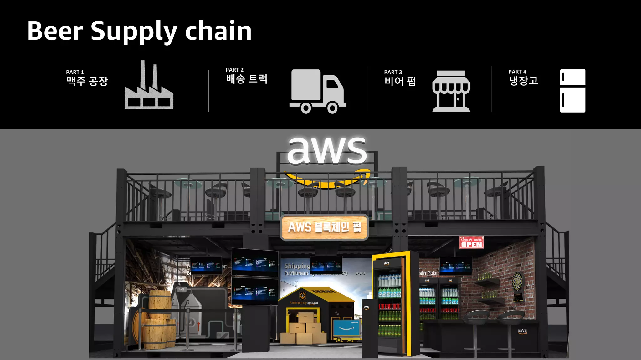 © 2019, Amazon Web Services, Inc. or its affiliates. All rights reserved.
Beer Supply chain
 