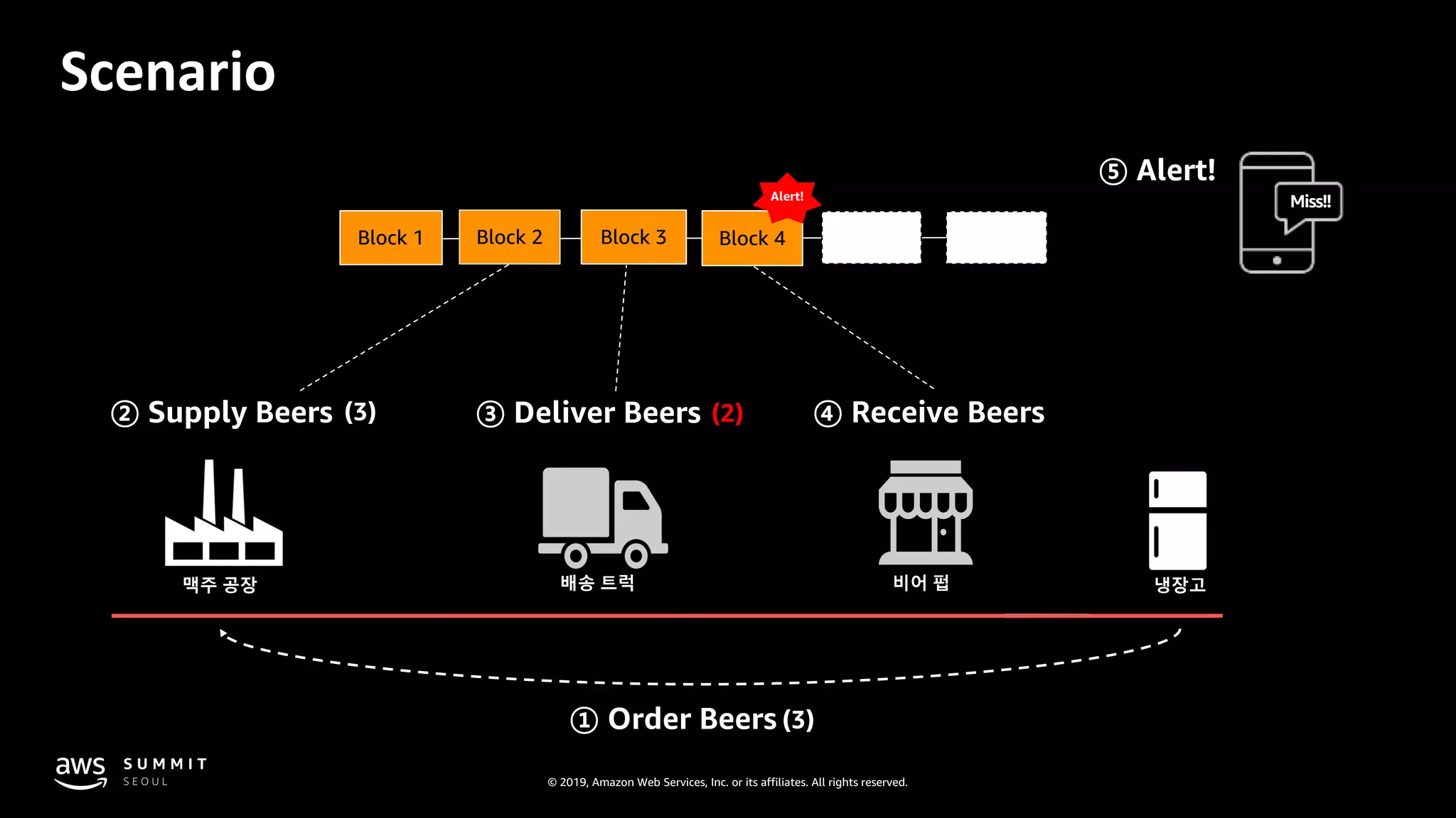 © 2019, Amazon Web Services, Inc. or its affiliates. All rights reserved.
Scenario
② Supply Beers (3)
Block 2 Block 3
③ Deliver Beers (2)
Block 4
④ Receive Beers
Alert!
Miss!!
⑤ Alert!
맥주 공장
① Order Beers (3)
Block 1
냉장고비어 펍배송 트럭
 