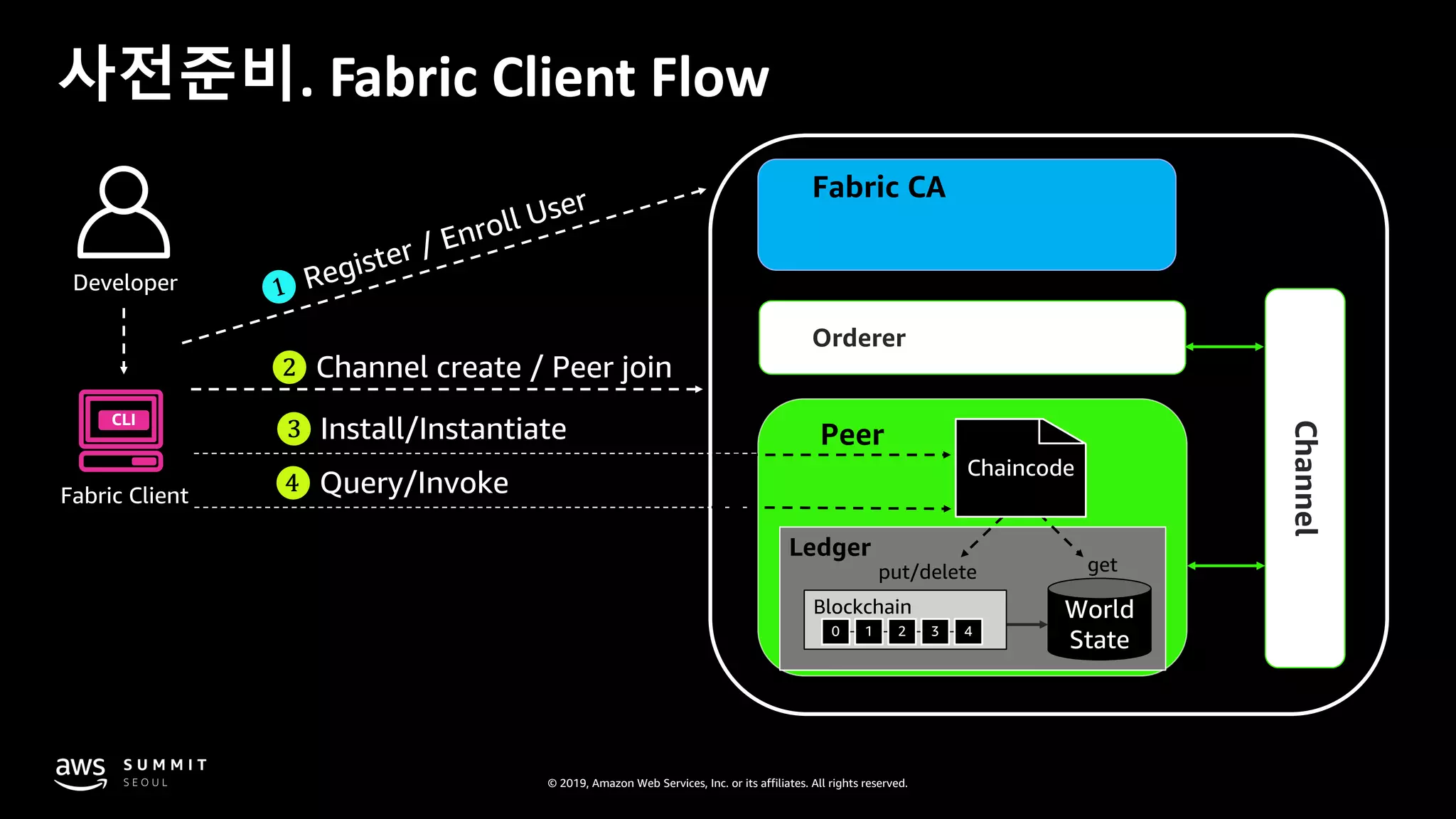 © 2019, Amazon Web Services, Inc. or its affiliates. All rights reserved.
사전준비. Fabric Client Flow
❶ Register / Enroll User
Fabric Client
CLI
Developer
Fabric CA
Channel
Orderer
Peer
Ledger
World
State
Blockchain
0 1 2 3 4
getput/delete
Chaincode
❷ Channel create / Peer join
❸ Install/Instantiate
❹ Query/Invoke
 