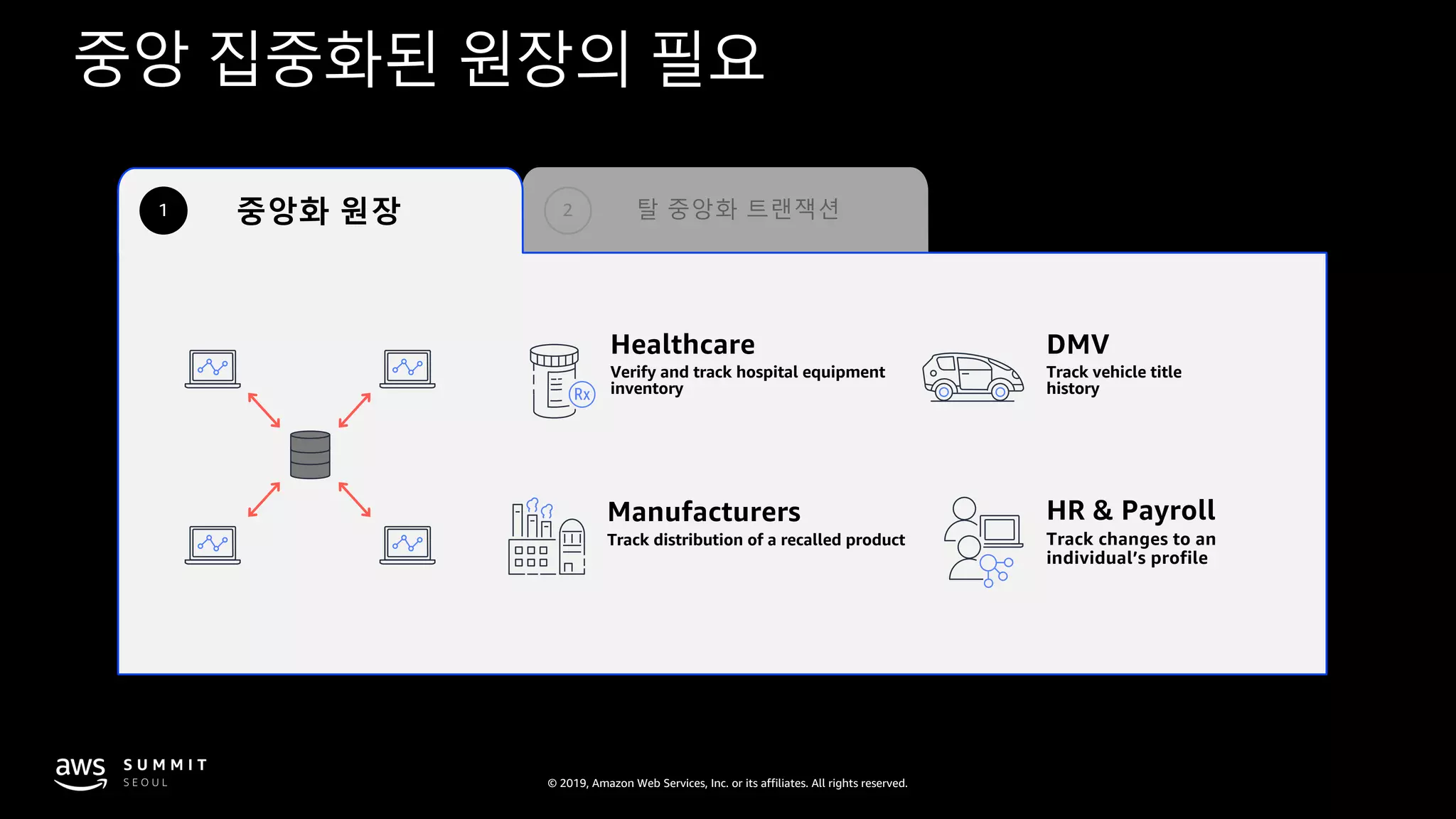 © 2019, Amazon Web Services, Inc. or its affiliates. All rights reserved.
중앙 집중화된 원장의 필요
탈 중앙화 트랜잭션2
DMV
Track vehicle title
history
Manufacturers
Track distribution of a recalled product
HR & Payroll
Track changes to an
individual’s profile
Healthcare
Verify and track hospital equipment
inventory
중앙화 원장1
 