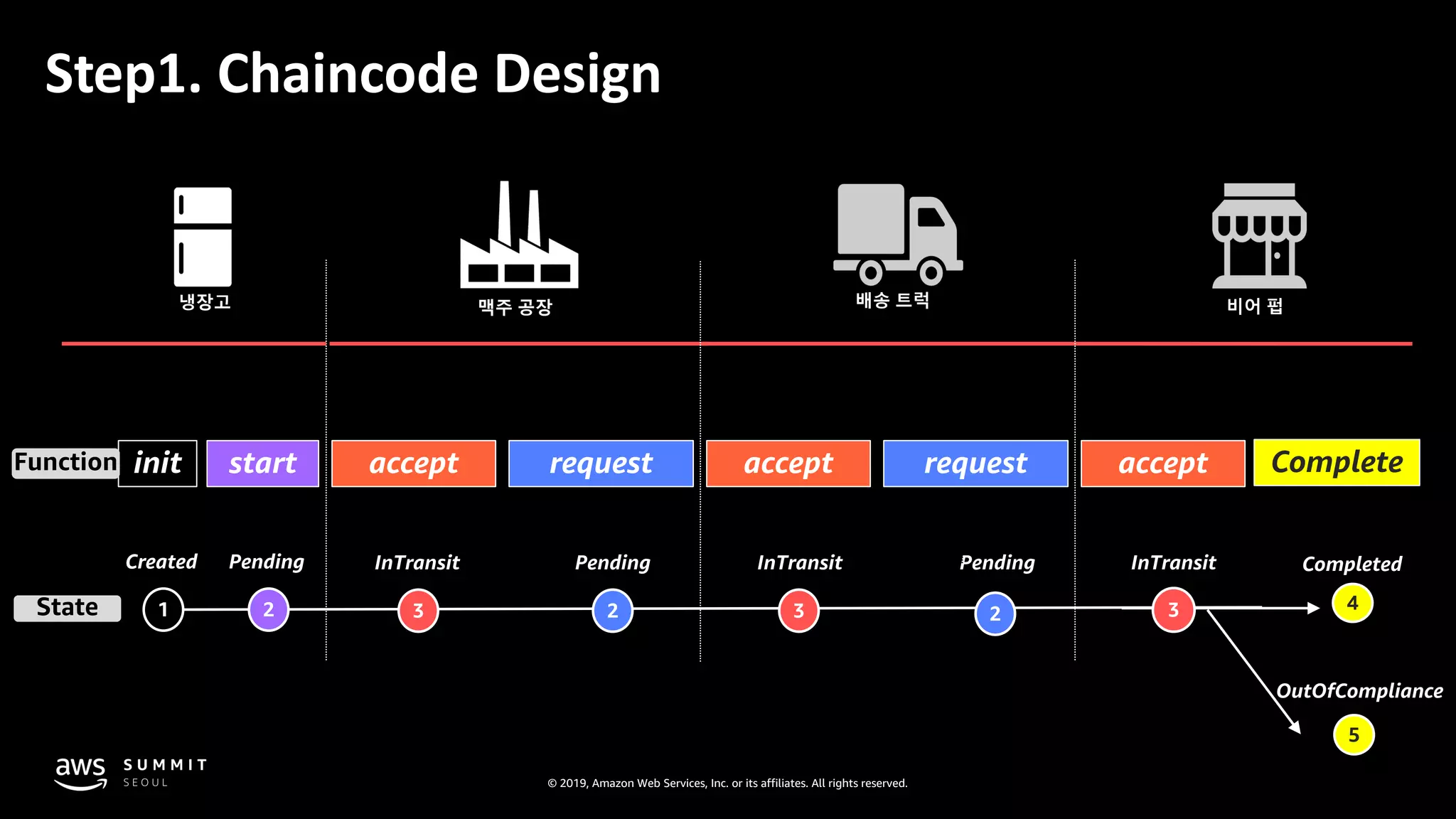 © 2019, Amazon Web Services, Inc. or its affiliates. All rights reserved.
Step1. Chaincode Design
2
Pending
3
InTransit
4
Completed
5
OutOfCompliance
2
Pending
3
InTransit
2
Pending
1
Created
3
InTransit
accept requeststart accept request accept Completeinit
맥주 공장냉장고 비어 펍배송 트럭
State
Function
 
