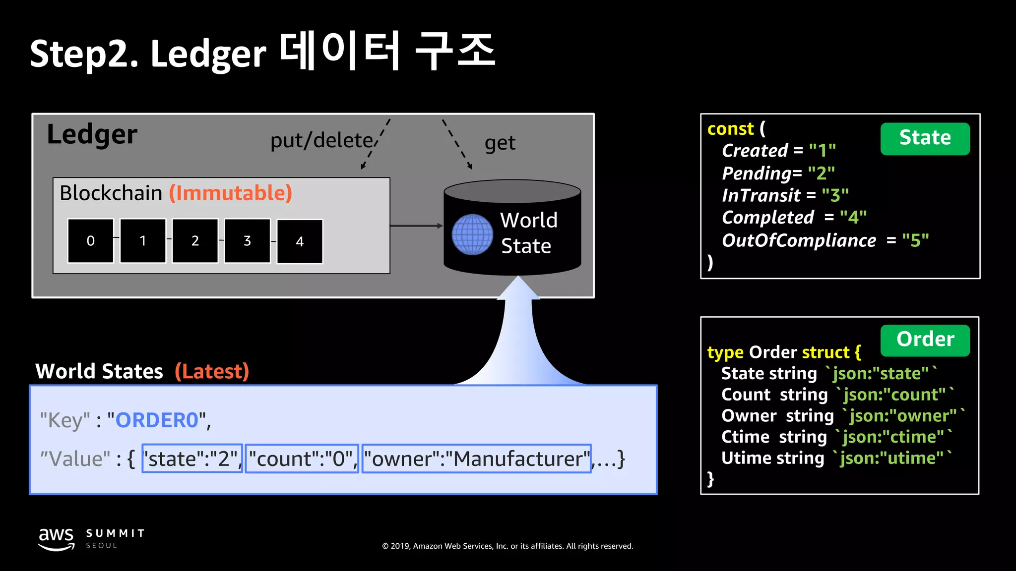 © 2019, Amazon Web Services, Inc. or its affiliates. All rights reserved.
Ledger
Step2. Ledger 데이터 구조
Blockchain (Immutable)
0 1 2 3 4
World
State
"Key" : "ORDER0",
”Value" : { "state":"2", "count":"0", "owner":"Manufacturer",…}
World States (Latest)
const (
Created = "1"
Pending= "2"
InTransit = "3"
Completed = "4"
OutOfCompliance = "5"
)
type Order struct {
State string `json:"state"`
Count string `json:"count"`
Owner string `json:"owner"`
Ctime string `json:"ctime"`
Utime string `json:"utime"`
}
getput/delete
 