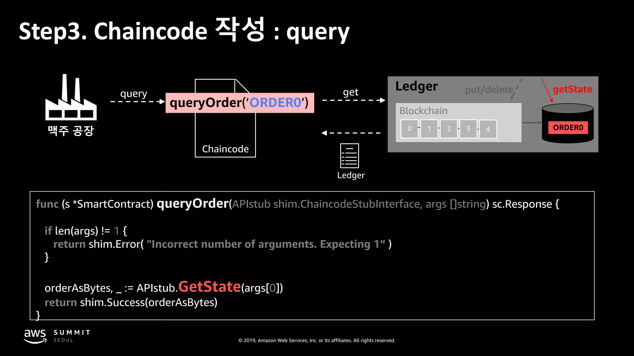 © 2019, Amazon Web Services, Inc. or its affiliates. All rights reserved.
Step3. Chaincode 작성 : query
func (s *SmartContract) queryOrder(APIstub shim.ChaincodeStubInterface, args []string) sc.Response {
if len(args) != 1 {
return shim.Error( "Incorrect number of arguments. Expecting 1” )
}
orderAsBytes, _ := APIstub.GetState(args[0])
return shim.Success(orderAsBytes)
}
Ledger
queryOrder(‘ORDER0’)
맥주 공장
Ledger
Blockchain
0 1 2 3 4
getStateput/delete
Chaincode
getquery
ORDER0
 