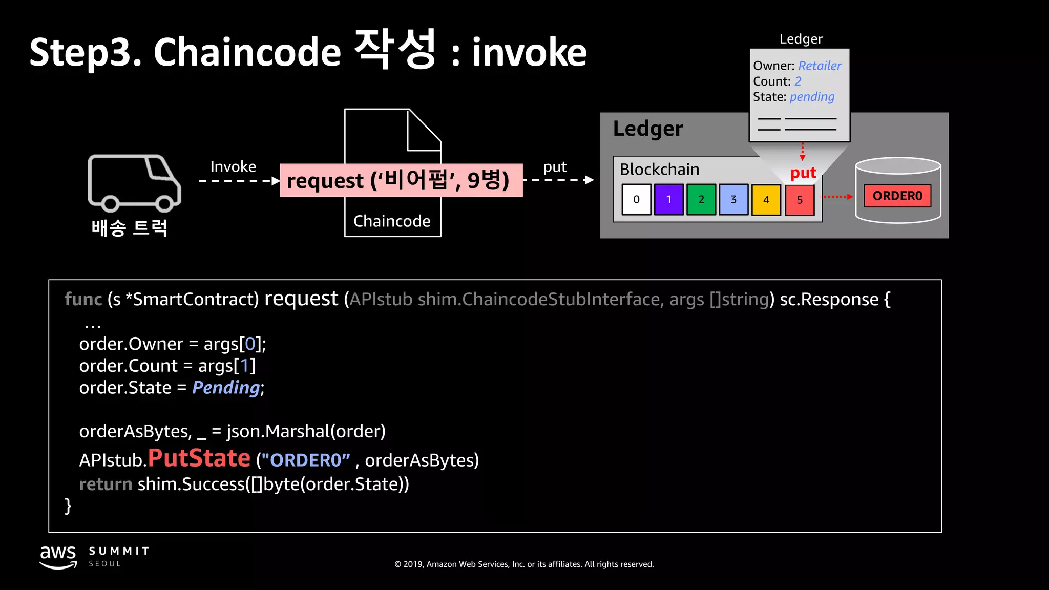 © 2019, Amazon Web Services, Inc. or its affiliates. All rights reserved.
func (s *SmartContract) request (APIstub shim.ChaincodeStubInterface, args []string) sc.Response {
…
order.Owner = args[0];
order.Count = args[1]
order.State = Pending;
orderAsBytes, _ = json.Marshal(order)
APIstub.PutState ("ORDER0” , orderAsBytes)
return shim.Success([]byte(order.State))
}
Step3. Chaincode 작성 : invoke
Ledger
Blockchain
0 1 2 3 4 5
put
Ledger
Owner: Retailer
Count: 2
State: pending
ORDER0
Invoke
request (‘비어펍’, 9병)
배송 트럭 Chaincode
put
ORDER0ORDER0ORDER0ORDER0
 