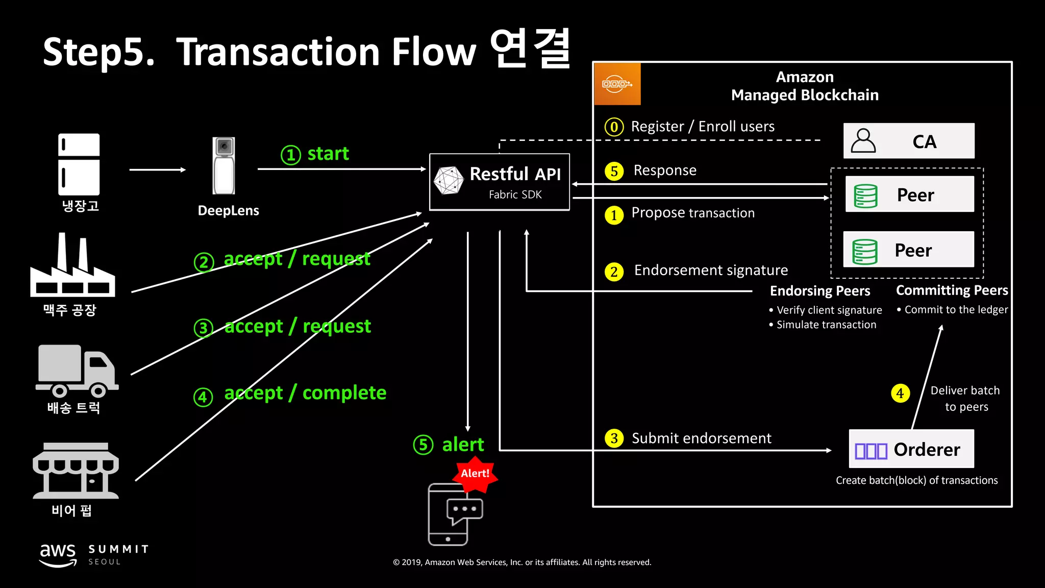 © 2019, Amazon Web Services, Inc. or its affiliates. All rights reserved.
start①
DeepLens
Restful API
Fabric SDK
④ accept / complete
③ accept / request
Alert!
⑤ alert
② accept / request
Propose transaction❶
Endorsement signature❷
❸ Submit endorsement
Amazon
Managed Blockchain
Peer
• Verify client signature
• Simulate transaction
Endorsing Peers
Peer
❹ Deliver batch
to peers
Orderer
CA
Register / Enroll users
Committing Peers
• Commit to the ledger
Response❺
• Create batch(block) of transactions
⓪
Step5. Transaction Flow 연결
맥주 공장
냉장고
비어 펍
배송 트럭
Restful API
Fabric SDK
 