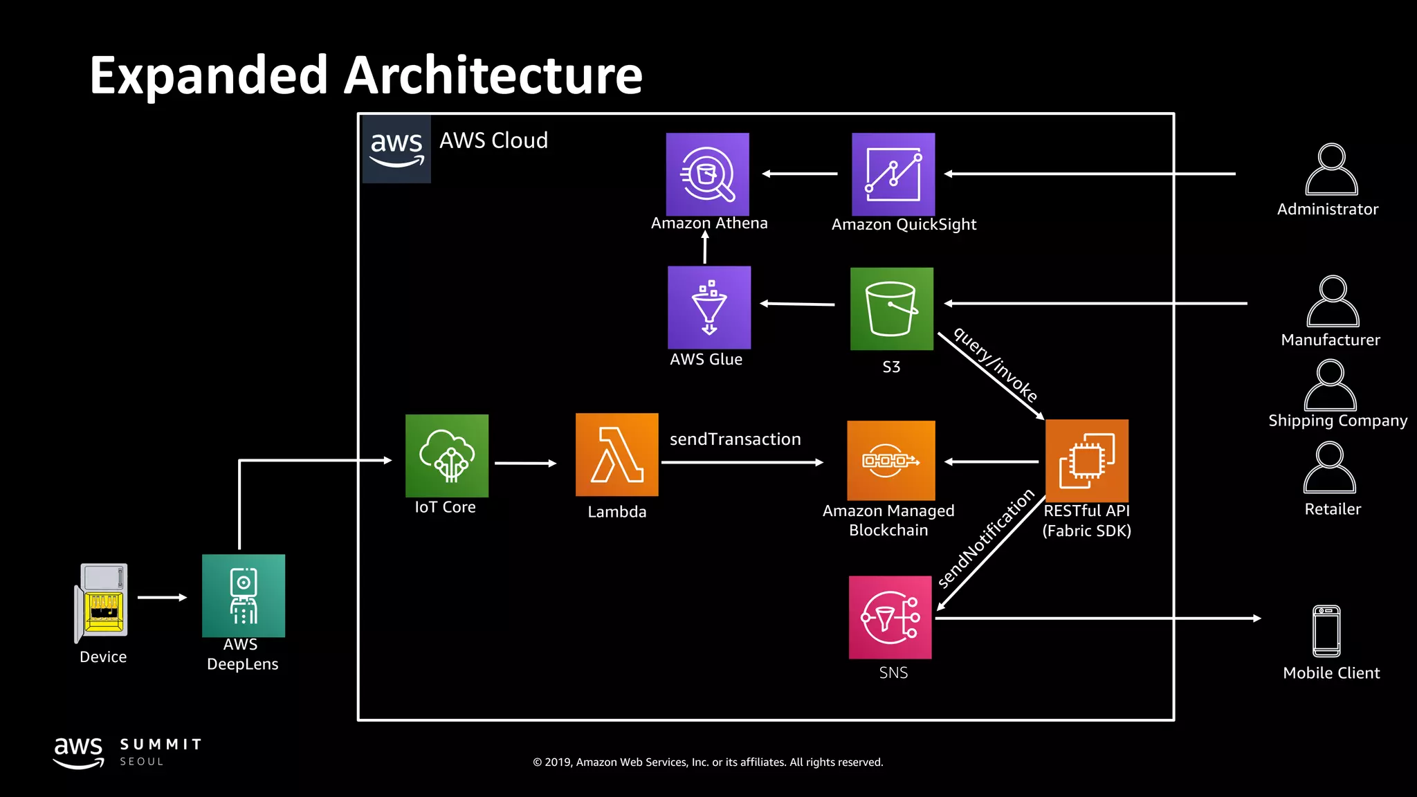 © 2019, Amazon Web Services, Inc. or its affiliates. All rights reserved.
Expanded Architecture
AWS Cloud
sendN
otification
SNS Mobile Client
AWS Glue
Amazon Athena Amazon QuickSight
Administrator
Device
AWS
DeepLens
sendTransaction
IoT Core Lambda
Manufacturer
Amazon Managed
Blockchain
Shipping Company
Retailer
query/invoke
RESTful API
(Fabric SDK)
S3
 