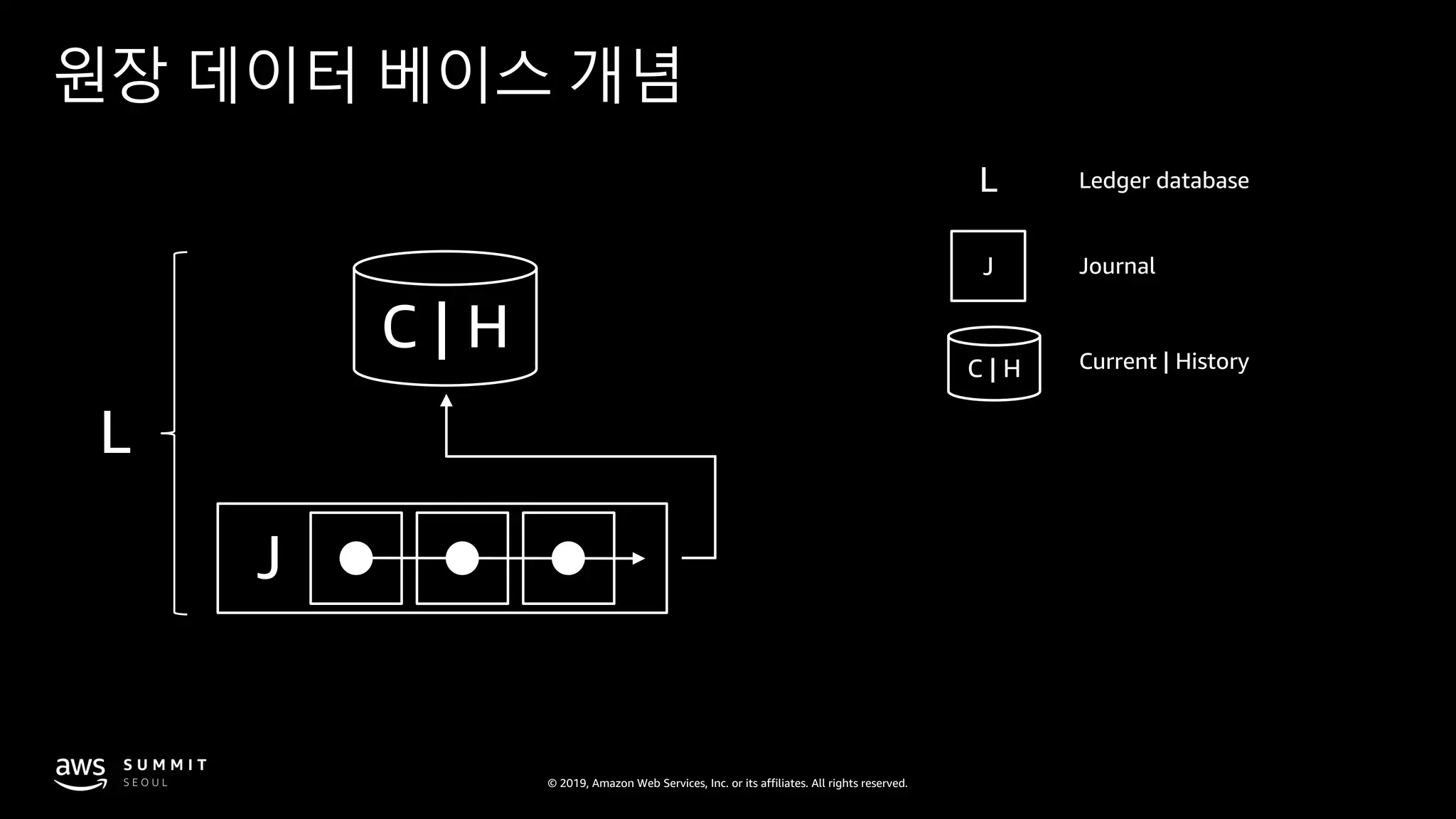 © 2019, Amazon Web Services, Inc. or its affiliates. All rights reserved.
원장 데이터 베이스 개념
C | H
J Journal
C | H Current | History
J
L
Ledger databaseL
 