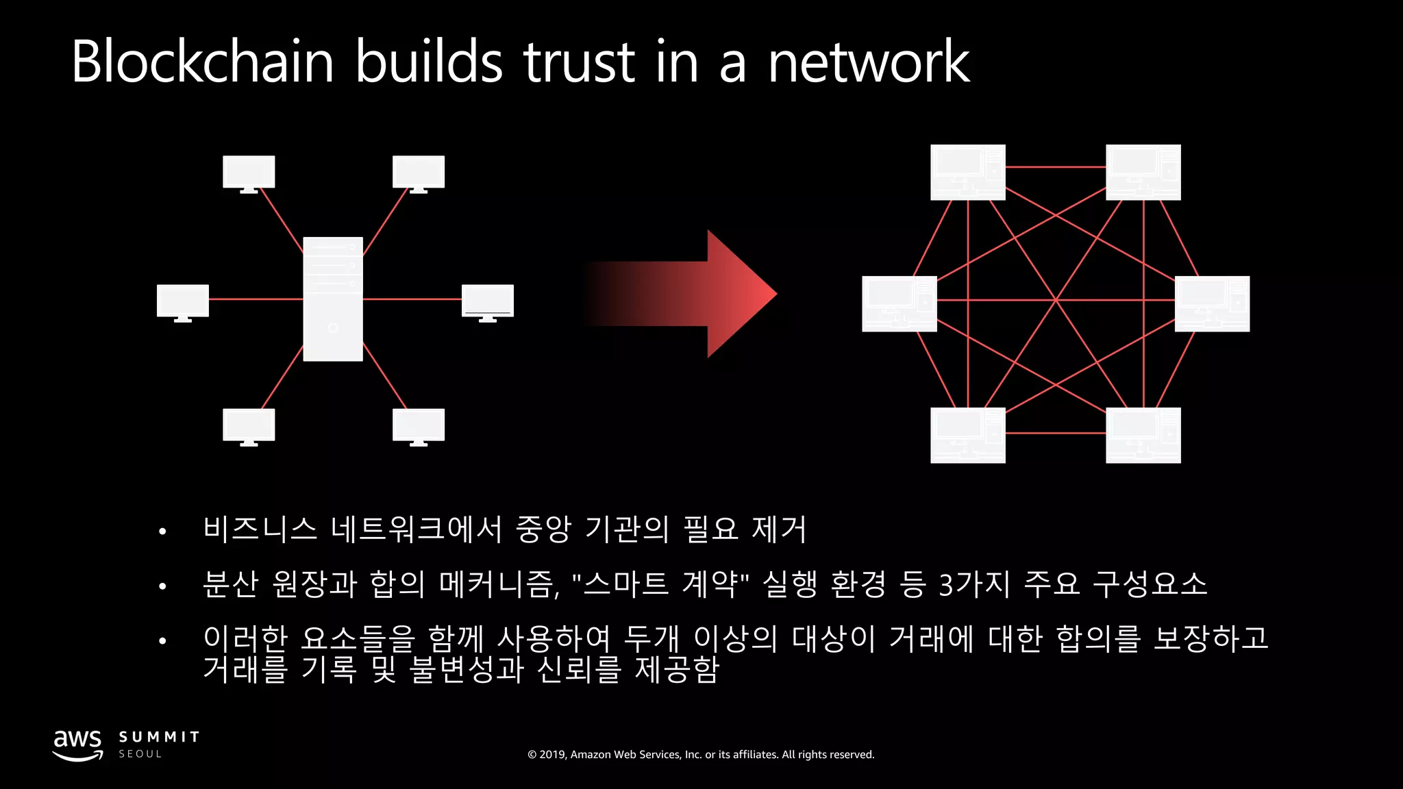 © 2019, Amazon Web Services, Inc. or its affiliates. All rights reserved.
Blockchain builds trust in a network
• 비즈니스 네트워크에서 중앙 기관의 필요 제거
• 분산 원장과 합의 메커니즘, "스마트 계약" 실행 환경 등 3가지 주요 구성요소
• 이러한 요소들을 함께 사용하여 두개 이상의 대상이 거래에 대한 합의를 보장하고
거래를 기록 및 불변성과 신뢰를 제공함
 