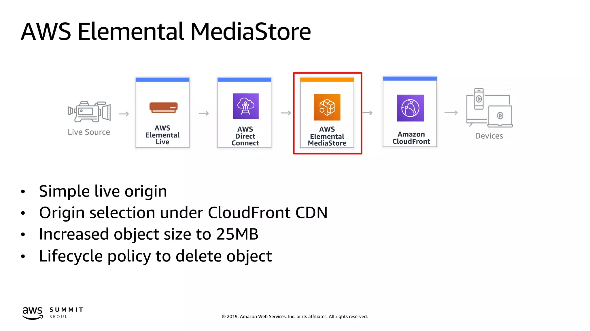 © 2019, Amazon Web Services, Inc. or its affiliates. All rights reserved.
AWS Elemental MediaStore
AWS
Elemental
Live
Live Source AWS
Direct
Connect
AWS
Elemental
MediaStore
Amazon
CloudFront
Devices
• Simple live origin
• Origin selection under CloudFront CDN
• Increased object size to 25MB
• Lifecycle policy to delete object
 