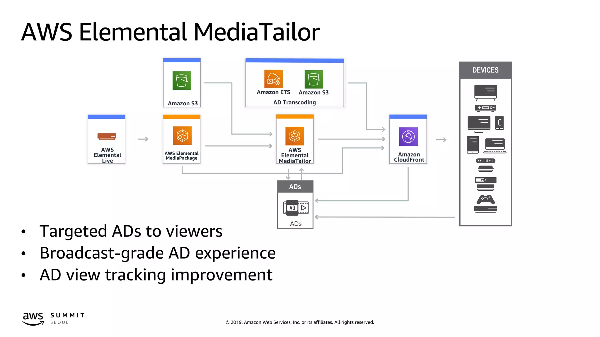 © 2019, Amazon Web Services, Inc. or its affiliates. All rights reserved.
AWS Elemental MediaTailor
• Targeted ADs to viewers
• Broadcast-grade AD experience
• AD view tracking improvement
AWS
Elemental
Live
Amazon
CloudFront
AWS
Elemental
MediaTailor
AWS Elemental
MediaPackage
Amazon S3
Amazon S3Amazon ETS
AD Transcoding
DEVICES
ADs
ADs
 
