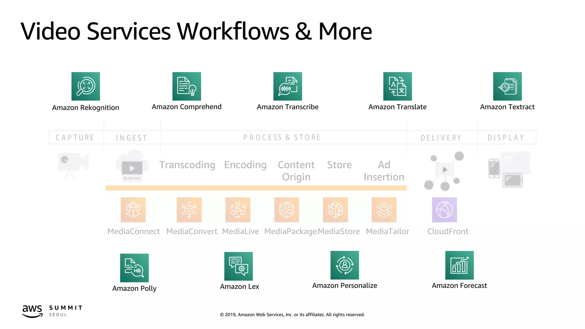 © 2019, Amazon Web Services, Inc. or its affiliates. All rights reserved.
Video Services Workflows & More
Amazon Rekognition Amazon TextractAmazon Transcribe Amazon TranslateAmazon Comprehend
Amazon PersonalizeAmazon Polly Amazon ForecastAmazon Lex
C A P T URE I N G E S T P R O C E SS & S T O RE D I S P L A YD E L I V E RY
T r a n s c o d i n g E n c o d i n g C o n t e n t
O r i g i n
S t o r e A d
I n s e r t i o n
M on t h s a n d y e a rs t o d e p loy
Transcoding Encoding Content
Origin
Store Ad
Insertion
MediaLive MediaPackageMediaStore MediaTailorMediaConvertMediaConnect CloudFront
 