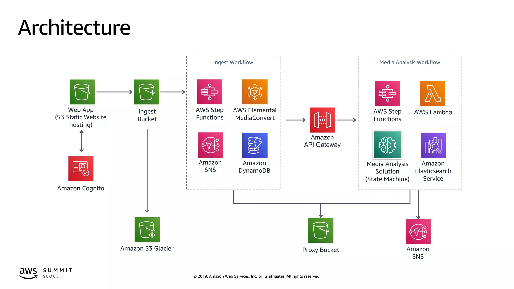 © 2019, Amazon Web Services, Inc. or its affiliates. All rights reserved.
Architecture
Web App
(S3 Static Website
hosting)
Amazon Cognito
Ingest
Bucket
Amazon S3 Glacier
Ingest Workflow
AWS Step
Functions
AWS Elemental
MediaConvert
Amazon
SNS
Amazon
DynamoDB
Proxy Bucket
Media Analysis Workflow
AWS Step
Functions
AWS Lambda
Media Analysis
Solution
(State Machine)
Amazon
Elasticsearch
Service
Amazon
API Gateway
Amazon
SNS
 