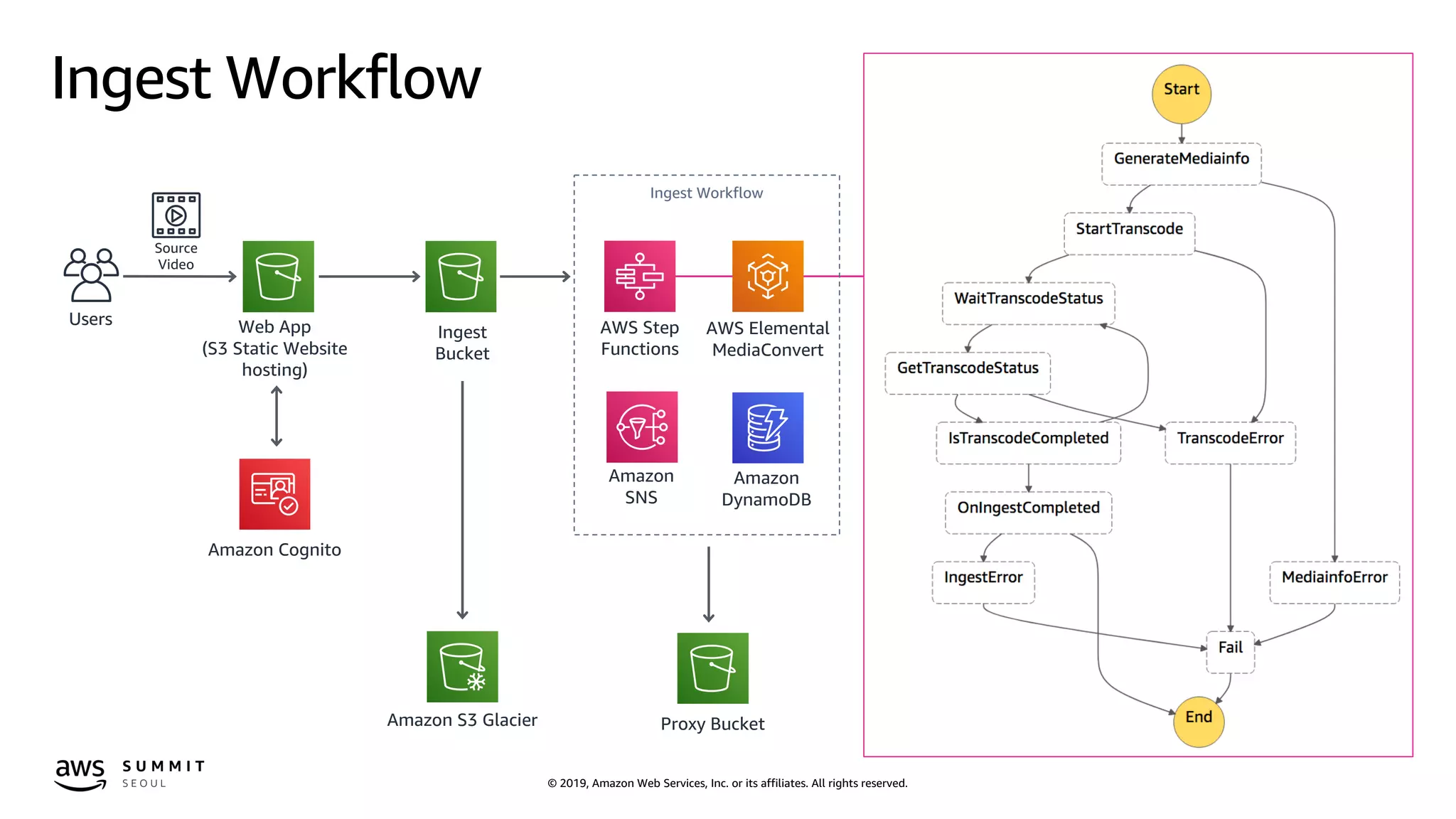 © 2019, Amazon Web Services, Inc. or its affiliates. All rights reserved.
Ingest Workflow
Web App
(S3 Static Website
hosting)
Users
Amazon Cognito
Source
Video
Ingest
Bucket
Amazon S3 Glacier
Ingest Workflow
AWS Step
Functions
AWS Elemental
MediaConvert
Amazon
SNS
Amazon
DynamoDB
Proxy Bucket
 