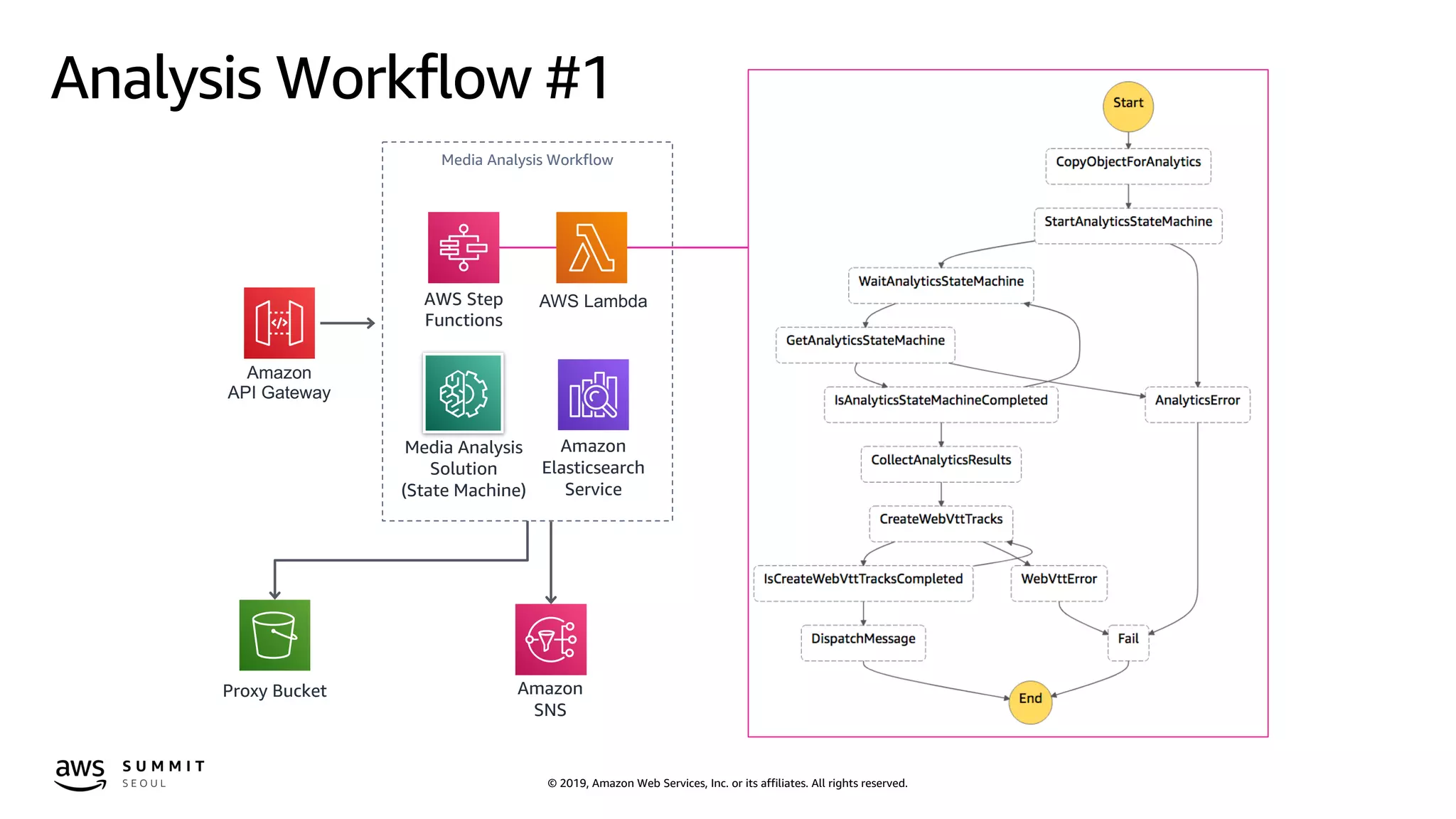 © 2019, Amazon Web Services, Inc. or its affiliates. All rights reserved.
Analysis Workflow #1
Proxy Bucket
Media Analysis Workflow
AWS Step
Functions
AWS Lambda
Media Analysis
Solution
(State Machine)
Amazon
Elasticsearch
Service
Amazon
API Gateway
Amazon
SNS
 