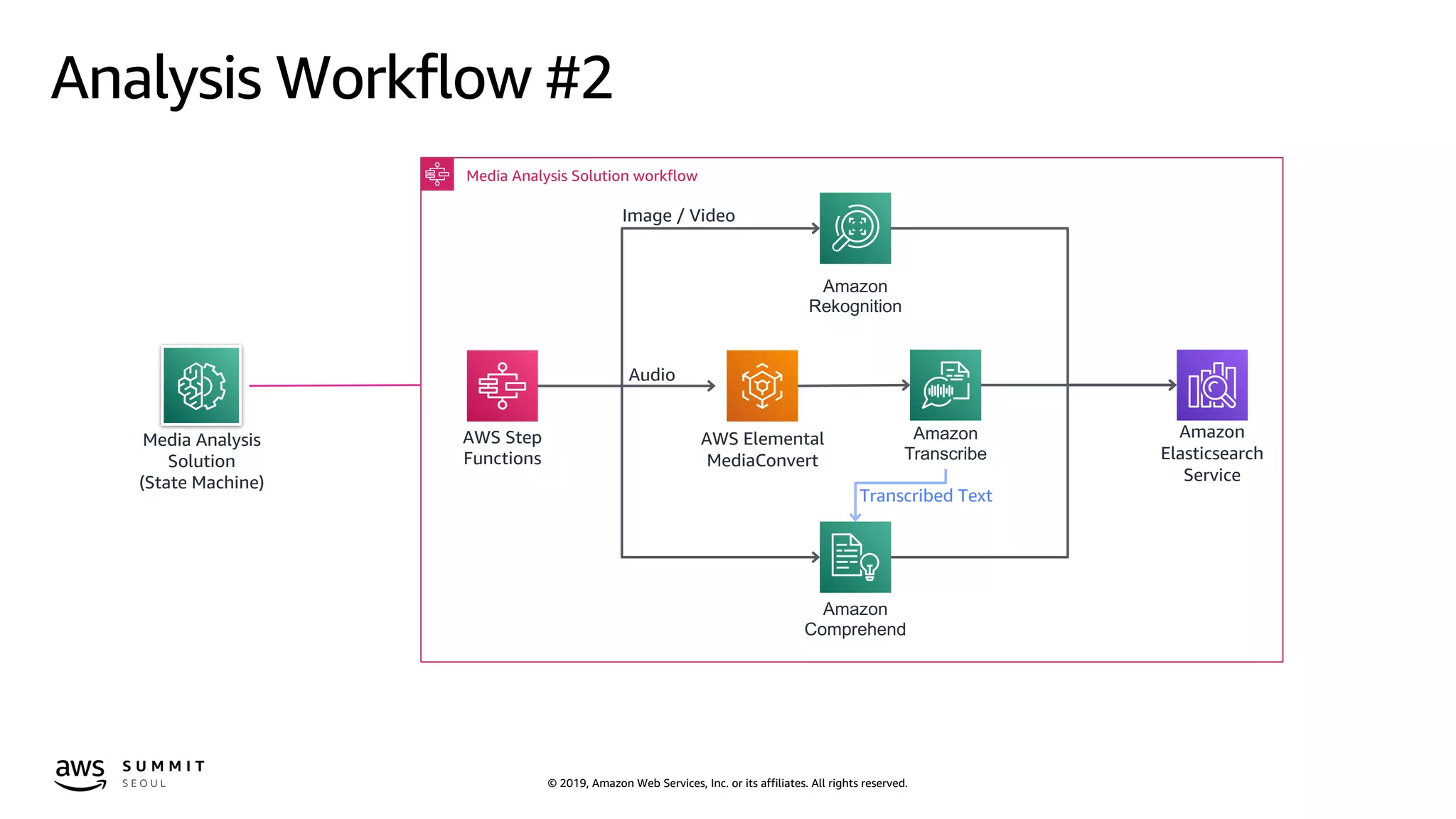 © 2019, Amazon Web Services, Inc. or its affiliates. All rights reserved.
Analysis Workflow #2
AWS Step
Functions
Amazon
Rekognition
AWS Elemental
MediaConvert
Amazon
Transcribe
Amazon
Comprehend
Amazon
Elasticsearch
Service
Media Analysis
Solution
(State Machine)
Media Analysis Solution workflow
Image / Video
Audio
Transcribed Text
 