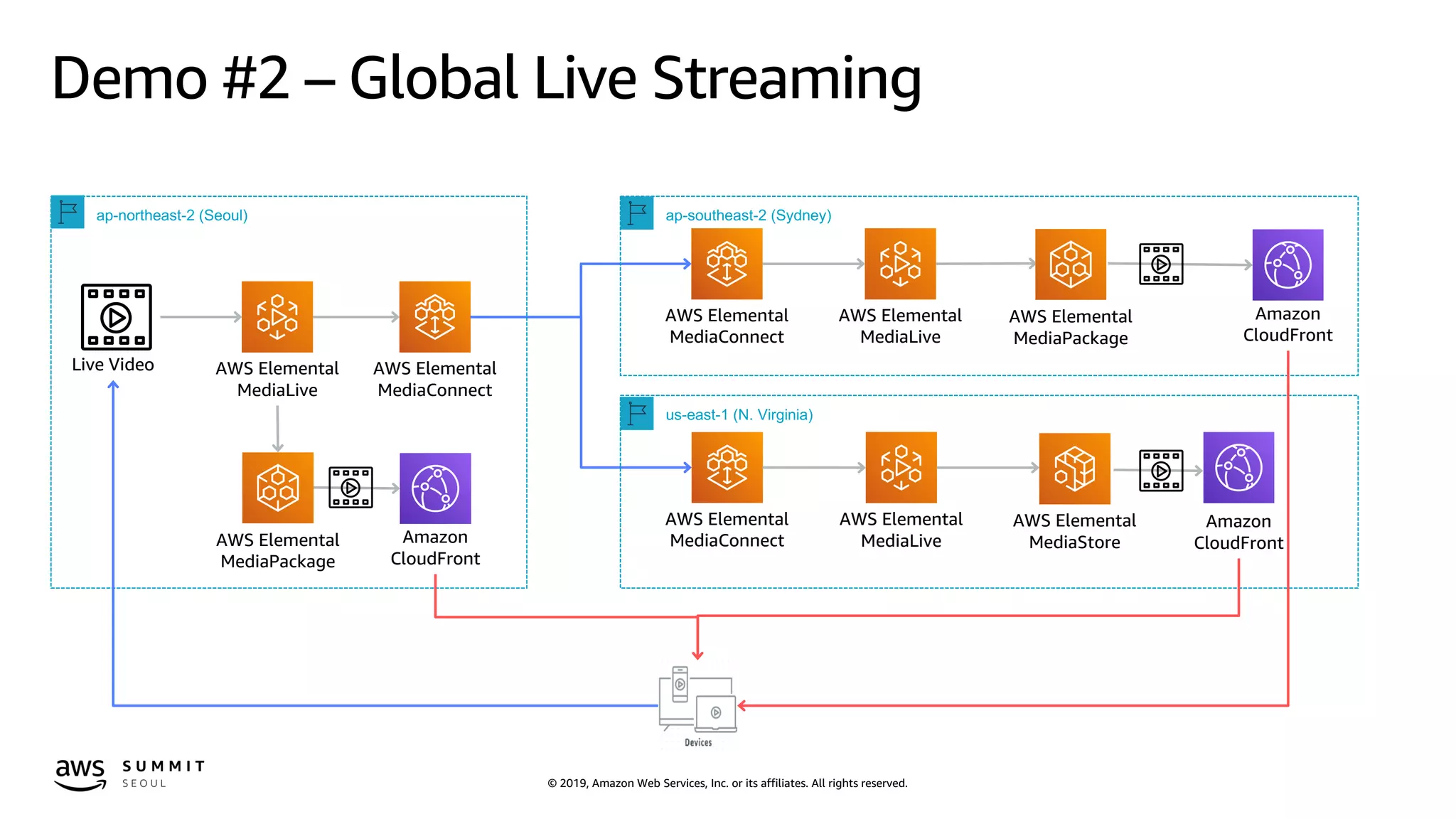 © 2019, Amazon Web Services, Inc. or its affiliates. All rights reserved.
Demo #2 – Global Live Streaming
AWS Elemental
MediaLive
AWS Elemental
MediaConnect
AWS Elemental
MediaConnect
AWS Elemental
MediaLive
AWS Elemental
MediaLive
Amazon
CloudFront
ap-northeast-2 (Seoul) ap-southeast-2 (Sydney)
us-east-1 (N. Virginia)
AWS Elemental
MediaStore
AWS Elemental
MediaPackage
AWS Elemental
MediaConnectAmazon
CloudFront
AWS Elemental
MediaPackage
Live Video
Amazon
CloudFront
 
