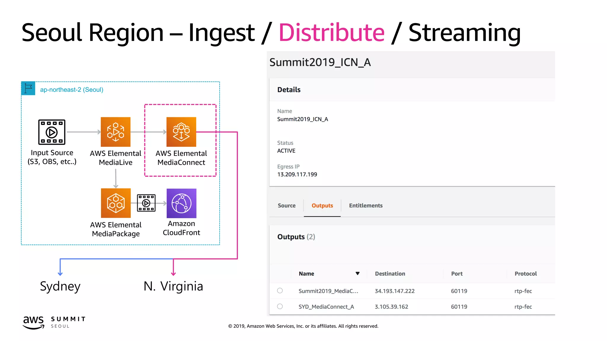 © 2019, Amazon Web Services, Inc. or its affiliates. All rights reserved.
AWS Elemental
MediaLive
AWS Elemental
MediaConnect
Input Source
(S3, OBS, etc..)
ap-northeast-2 (Seoul)
Amazon
CloudFront
AWS Elemental
MediaPackage
Seoul Region – Ingest / Distribute / Streaming
Sydney N. Virginia
 
