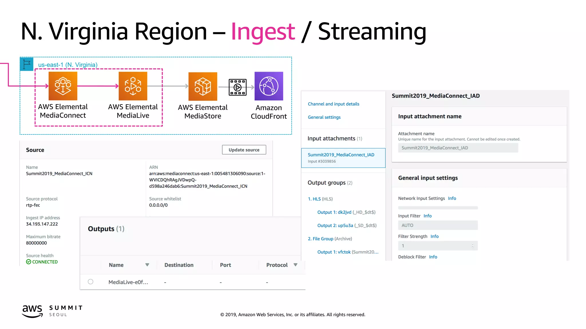 © 2019, Amazon Web Services, Inc. or its affiliates. All rights reserved.
N. Virginia Region – Ingest / Streaming
AWS Elemental
MediaLive
us-east-1 (N. Virginia)
AWS Elemental
MediaStore
AWS Elemental
MediaConnect
Amazon
CloudFront
 