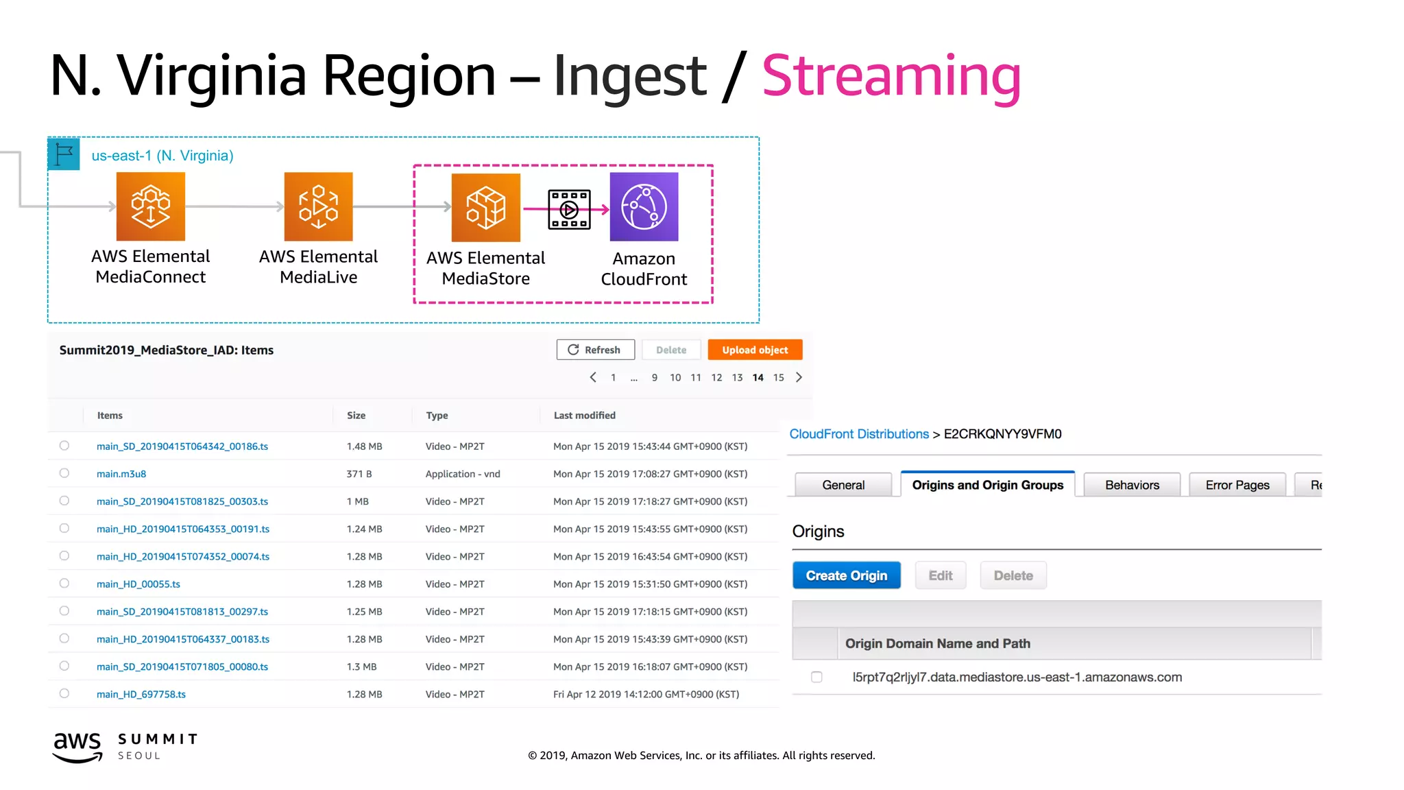 © 2019, Amazon Web Services, Inc. or its affiliates. All rights reserved.
N. Virginia Region – Ingest / Streaming
AWS Elemental
MediaLive
us-east-1 (N. Virginia)
AWS Elemental
MediaStore
AWS Elemental
MediaConnect
Amazon
CloudFront
 