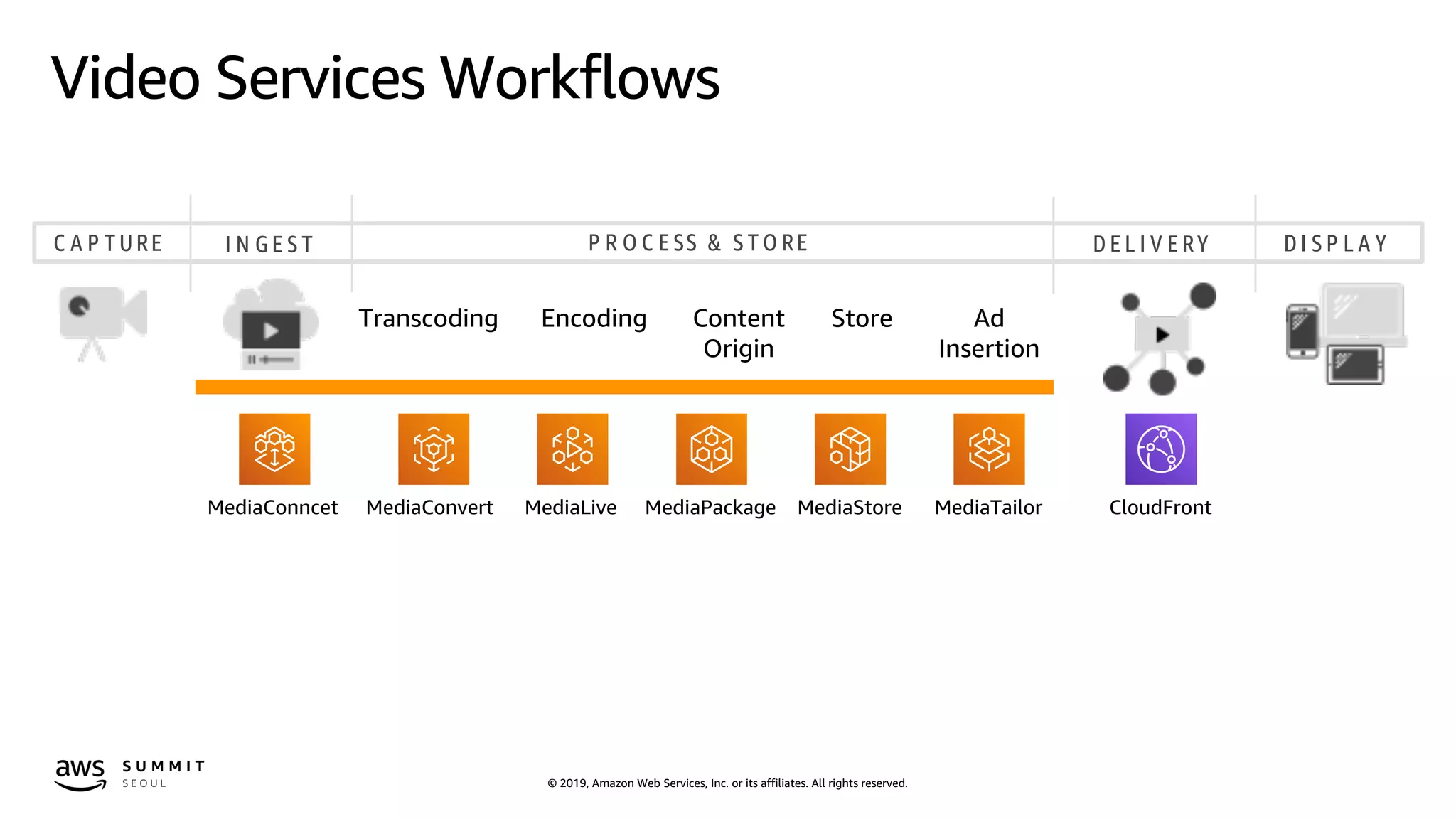 © 2019, Amazon Web Services, Inc. or its affiliates. All rights reserved.
Video Services Workflows
C A P T URE I N G E S T P R O C E SS & S T O RE D I S P L A YD E L I V E RY
T r a n s c o d i n g E n c o d i n g C o n t e n t
O r i g i n
S t o r e A d
I n s e r t i o n
M on t h s a n d y e a rs t o d e p loy
Transcoding Encoding Content
Origin
Store Ad
Insertion
MediaLive MediaPackage MediaStore MediaTailorMediaConvertMediaConncet CloudFront
 