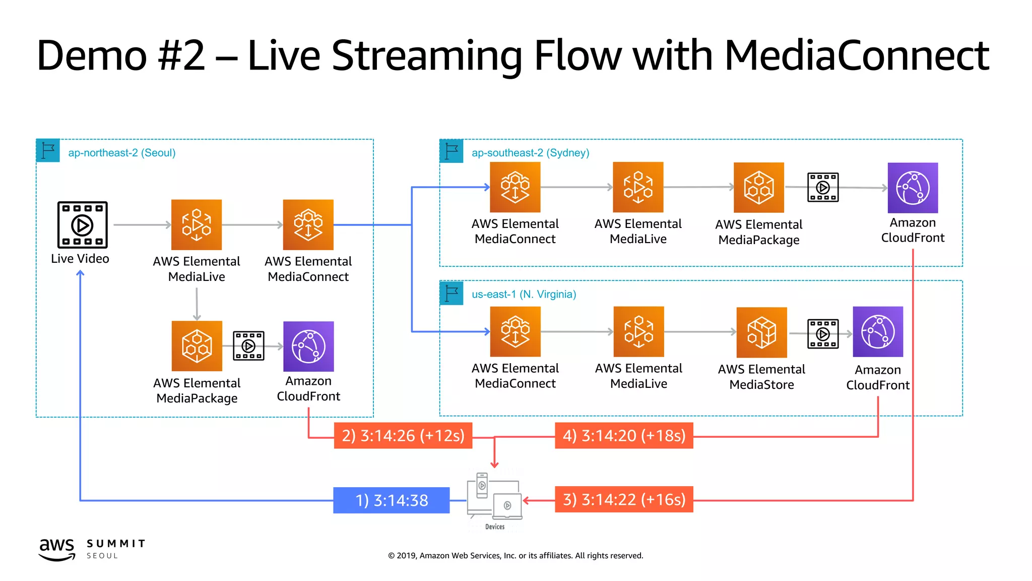 © 2019, Amazon Web Services, Inc. or its affiliates. All rights reserved.
Demo #2 – Live Streaming Flow with MediaConnect
AWS Elemental
MediaLive
AWS Elemental
MediaConnect
AWS Elemental
MediaConnect
AWS Elemental
MediaLive
AWS Elemental
MediaLive
Amazon
CloudFront
ap-northeast-2 (Seoul) ap-southeast-2 (Sydney)
us-east-1 (N. Virginia)
AWS Elemental
MediaStore
AWS Elemental
MediaPackage
AWS Elemental
MediaConnectAmazon
CloudFront
AWS Elemental
MediaPackage
Live Video
2) 3:14:26 (+12s)
1) 3:14:38
4) 3:14:20 (+18s)
3) 3:14:22 (+16s)
Amazon
CloudFront
 